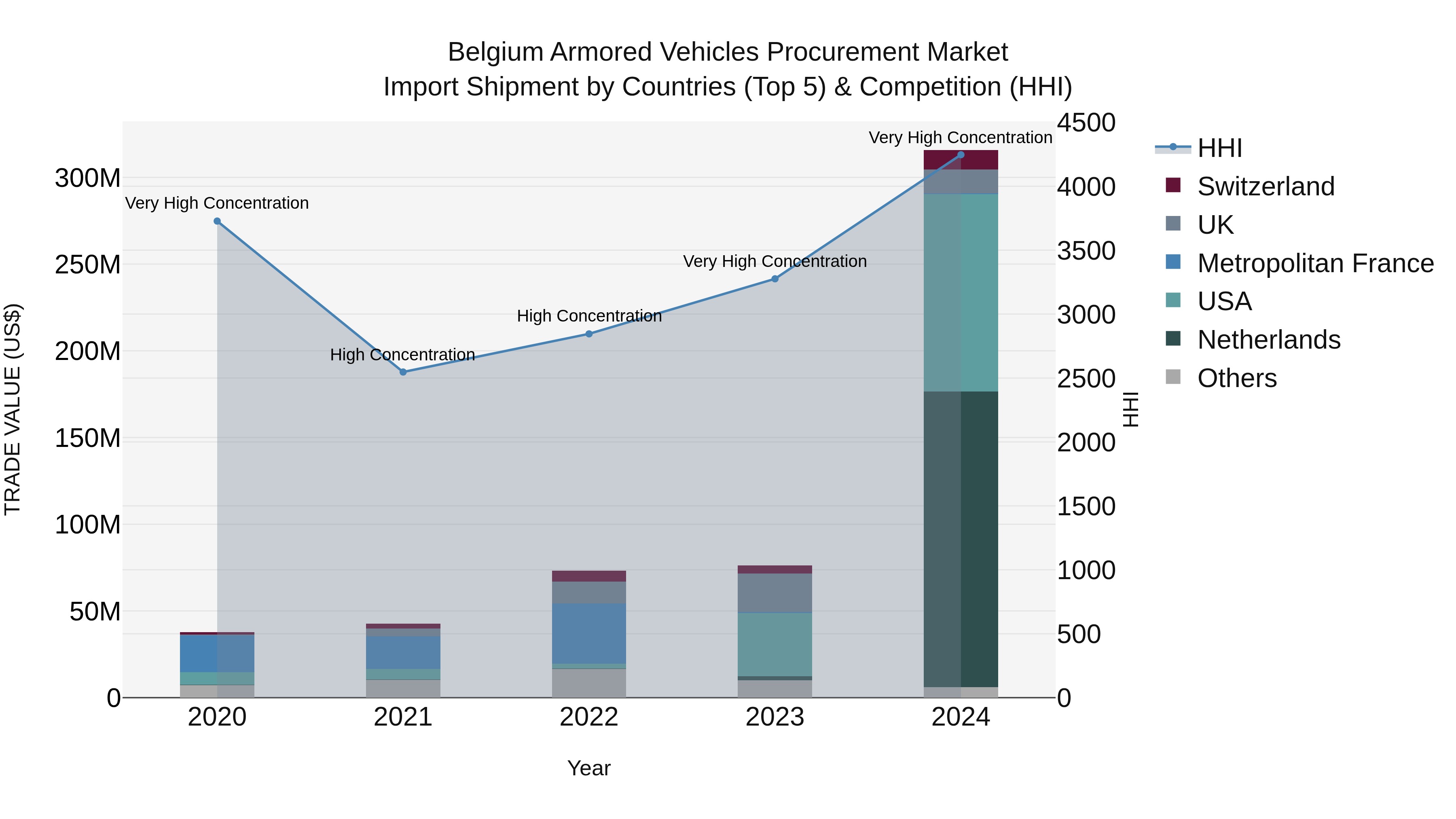 Belgium Armored Vehicles Procurement Market Top 5 Importing Countries and Market Competition (HHI) Analysis