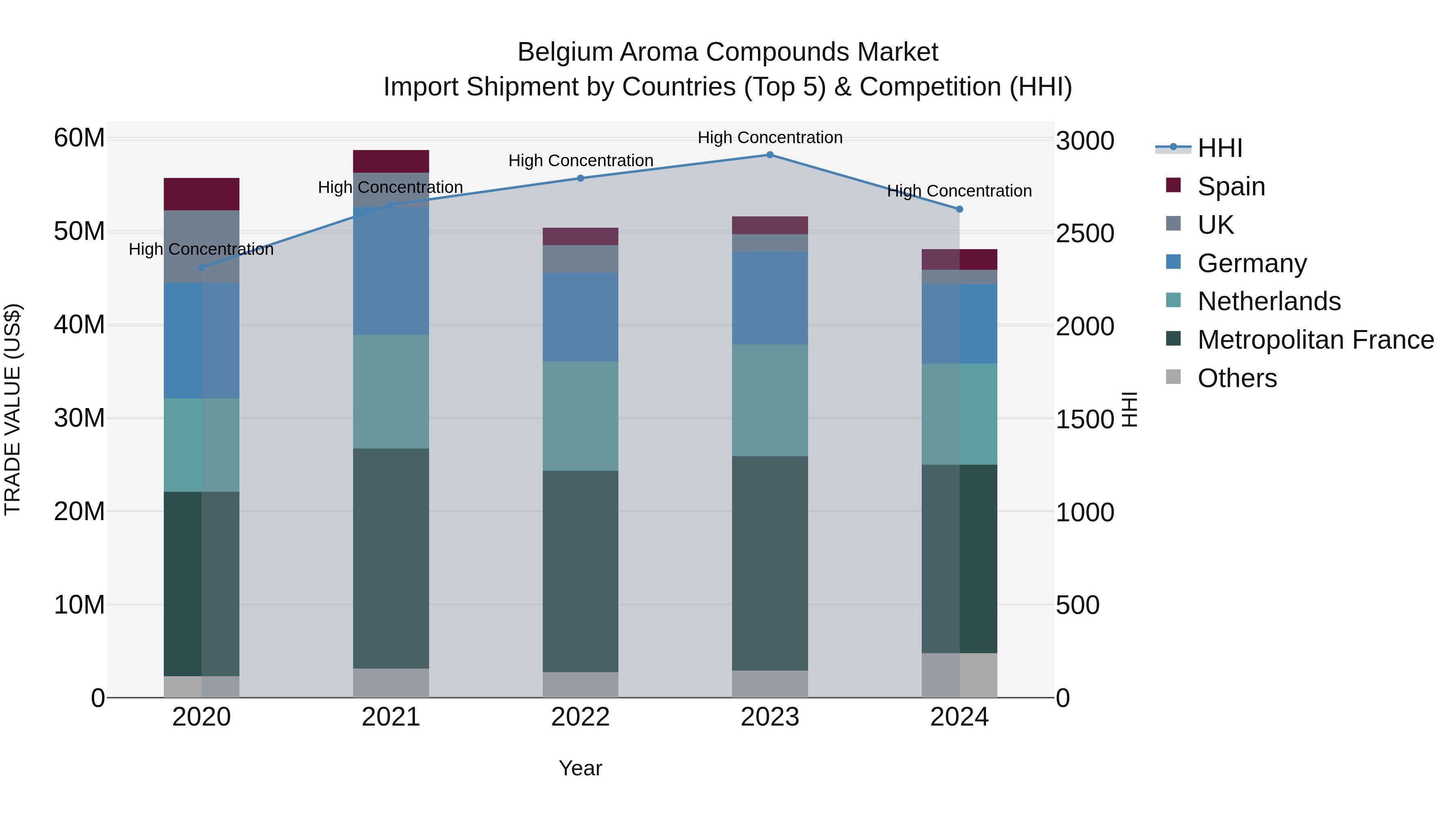 Belgium Aroma Compounds Market Top 5 Importing Countries and Market Competition (HHI) Analysis