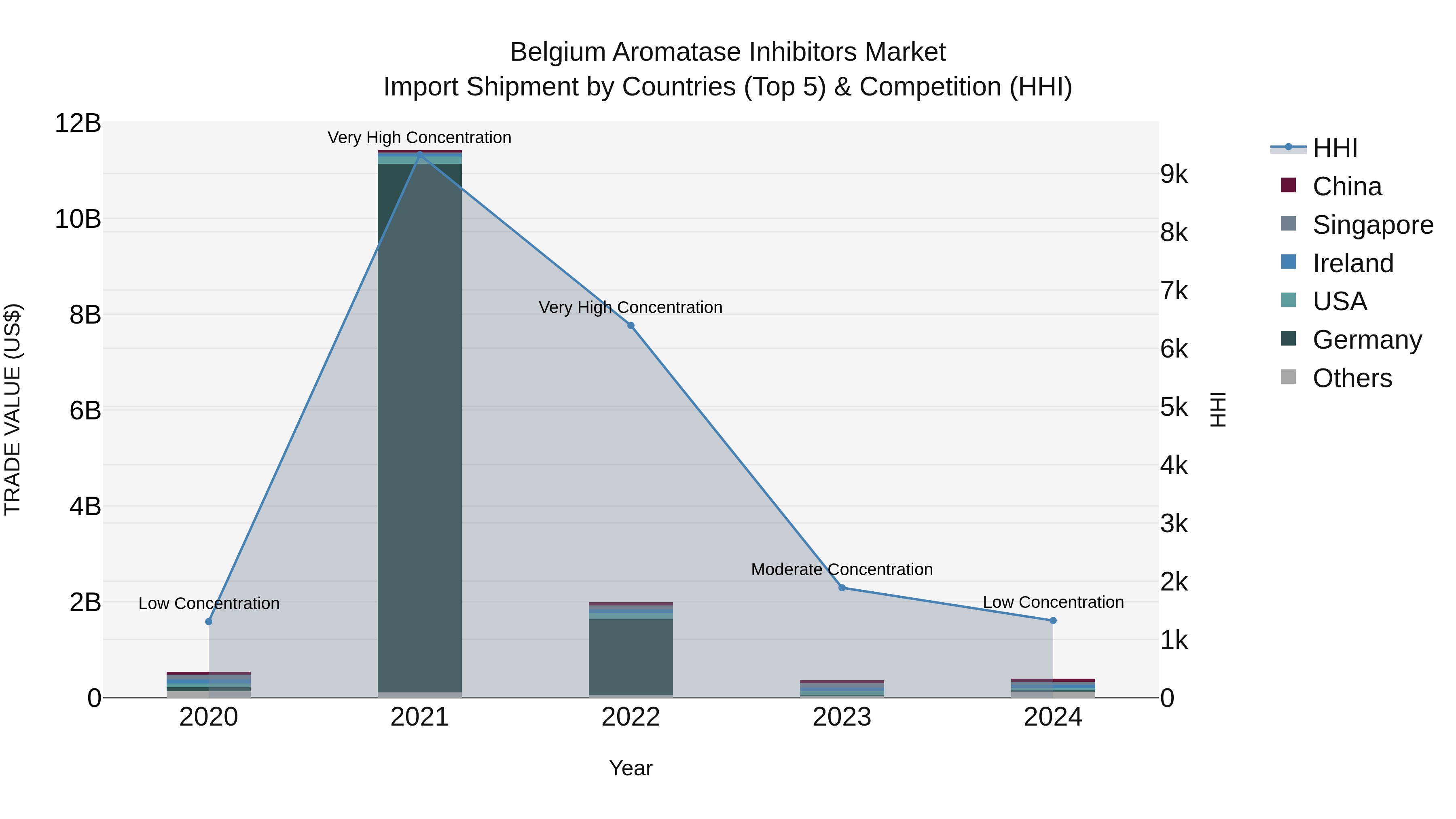 Belgium Aromatase Inhibitors Market Top 5 Importing Countries and Market Competition (HHI) Analysis