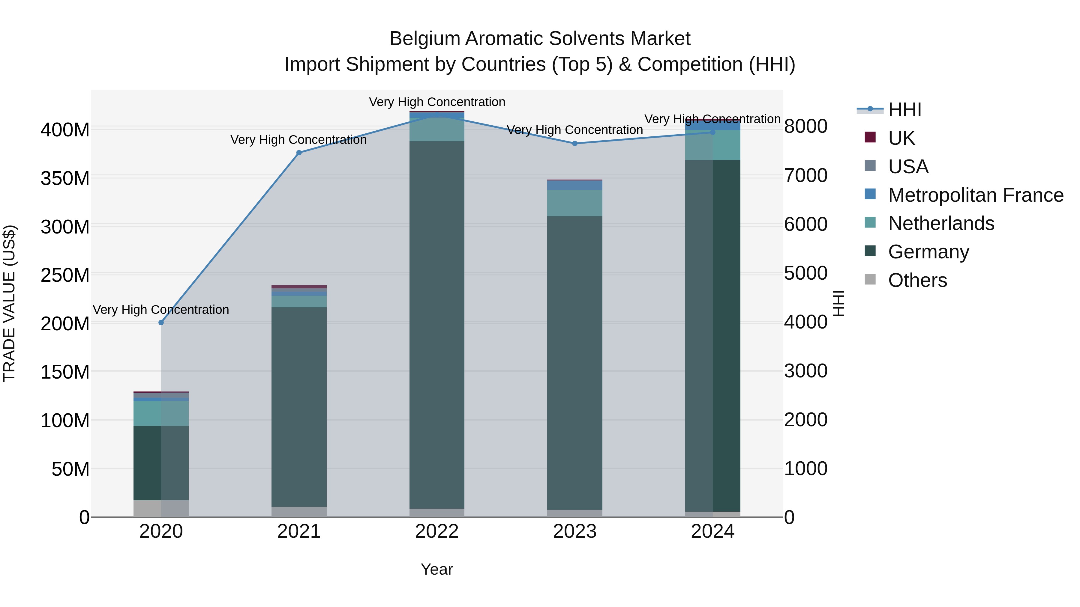 Belgium Aromatic Solvents Market Top 5 Importing Countries and Market Competition (HHI) Analysis