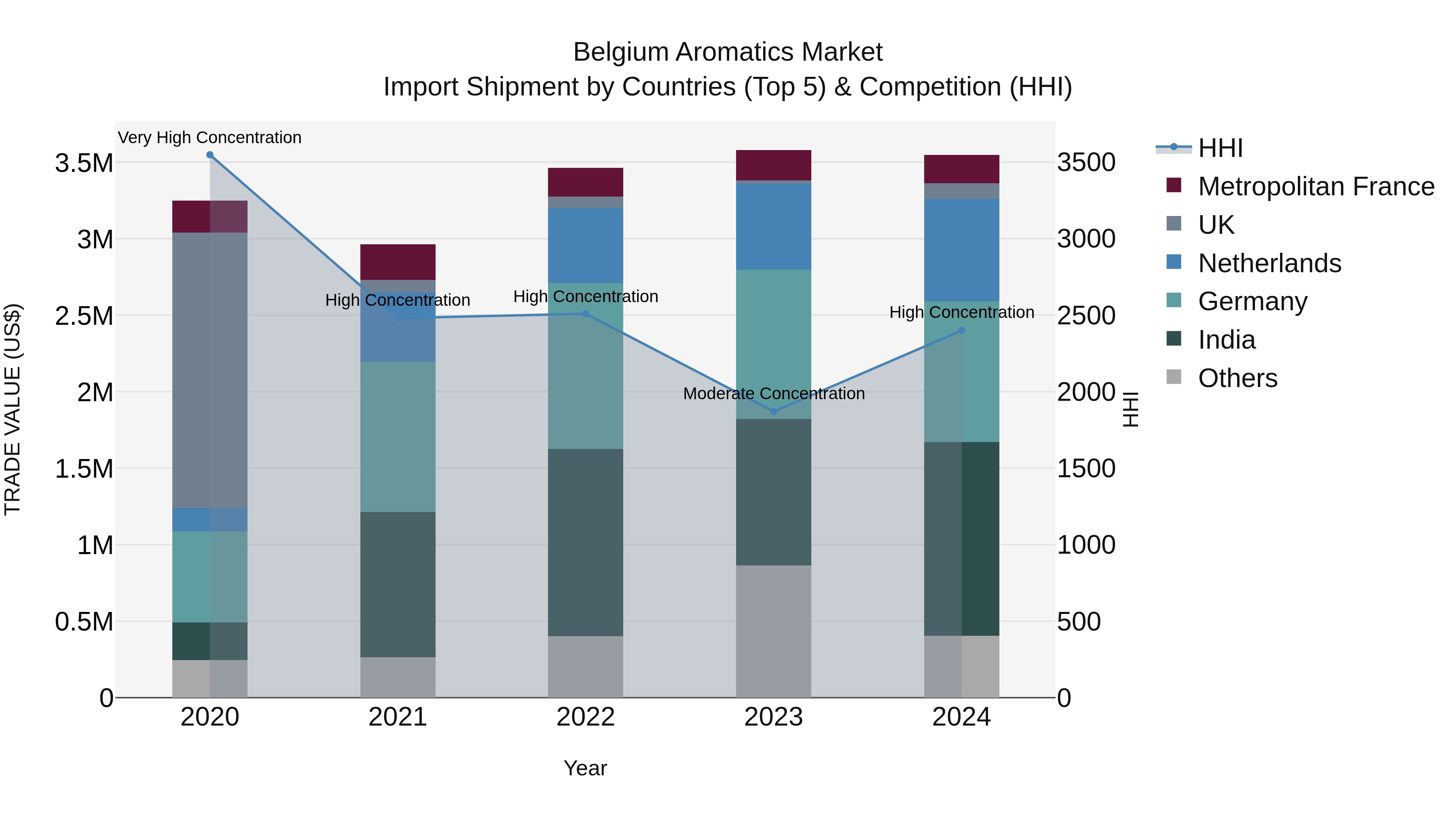 Belgium Aromatics Market Top 5 Importing Countries and Market Competition (HHI) Analysis