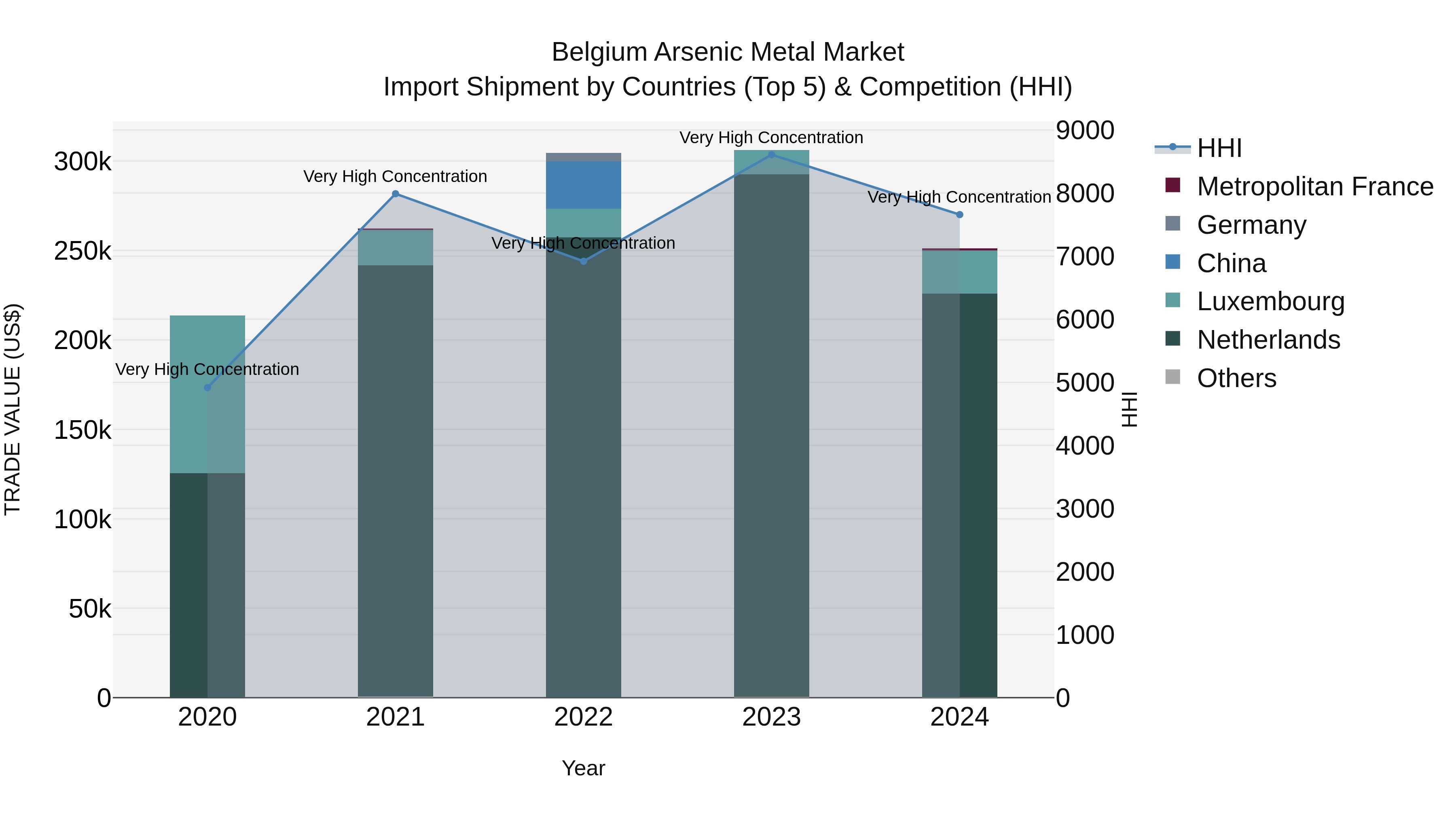 Belgium Arsenic Metal Market Top 5 Importing Countries and Market Competition (HHI) Analysis