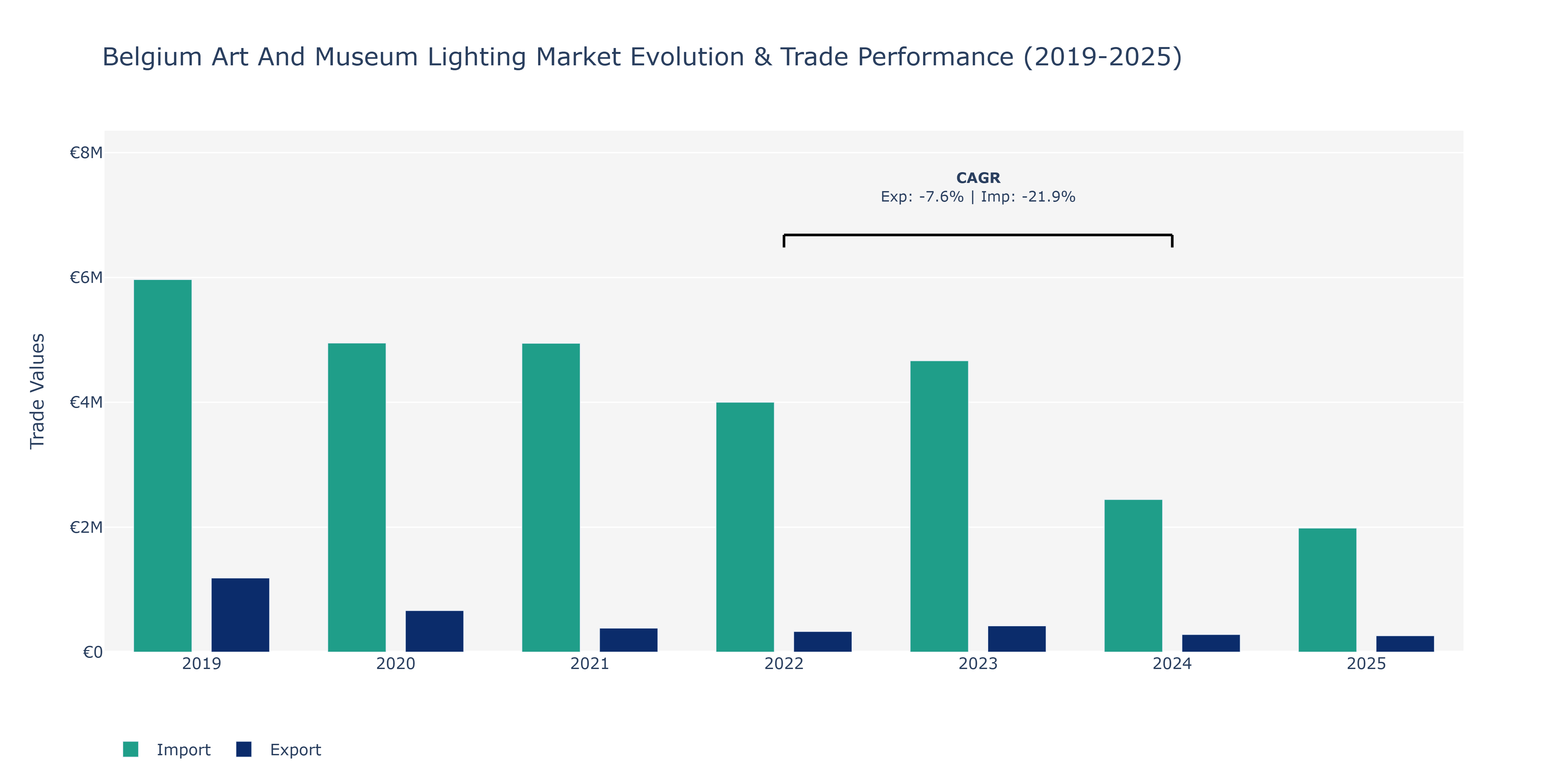 Belgium Art And Museum Lighting Market: Production & Trade Performance (2019-2025) Size