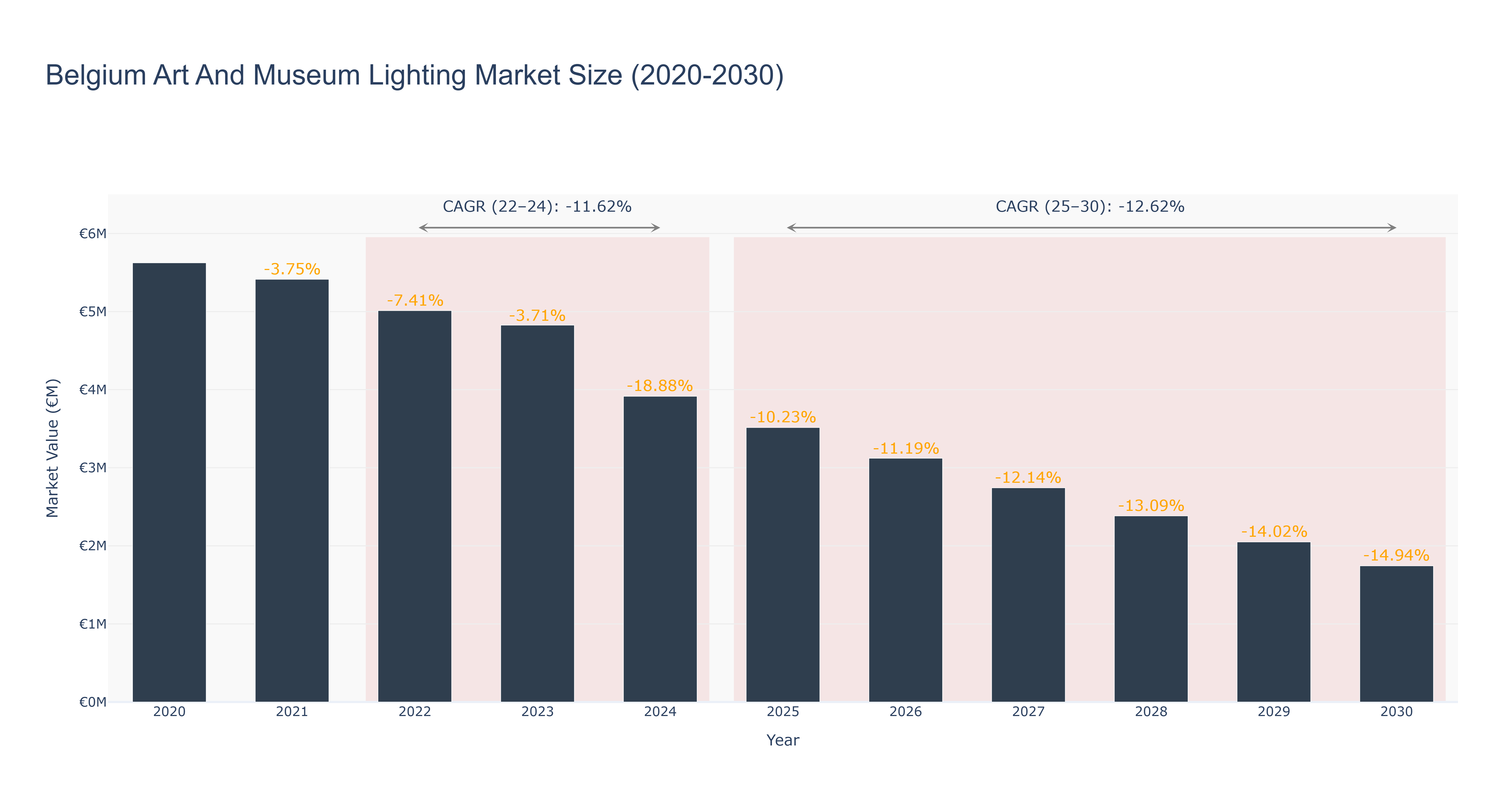 Belgium Art And Museum Lighting Market Size (2020-2030) Size