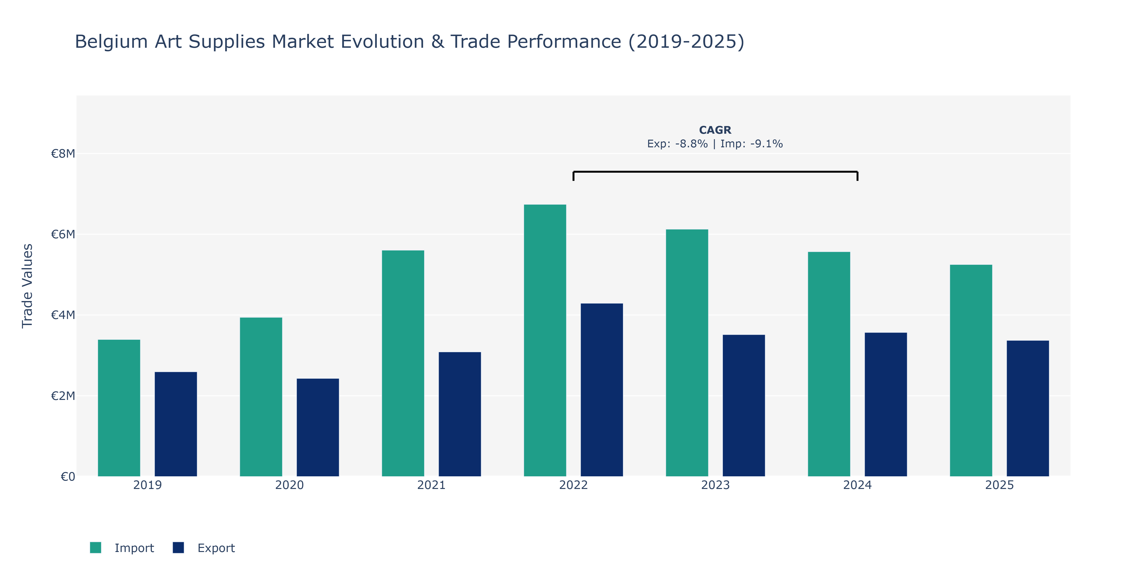 Belgium Art Supplies Market: Production & Trade Performance (2019-2025) Size
