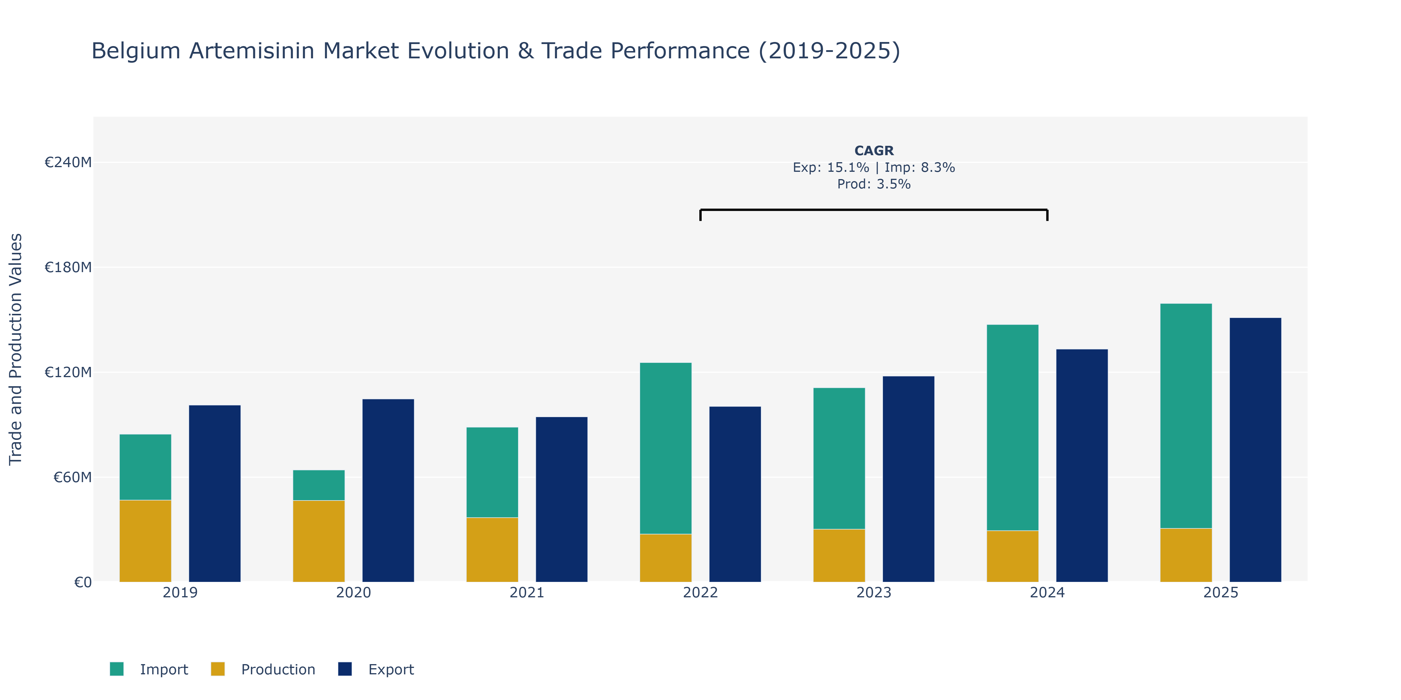 Belgium Artemisinin Market: Production & Trade Performance (2019-2025)