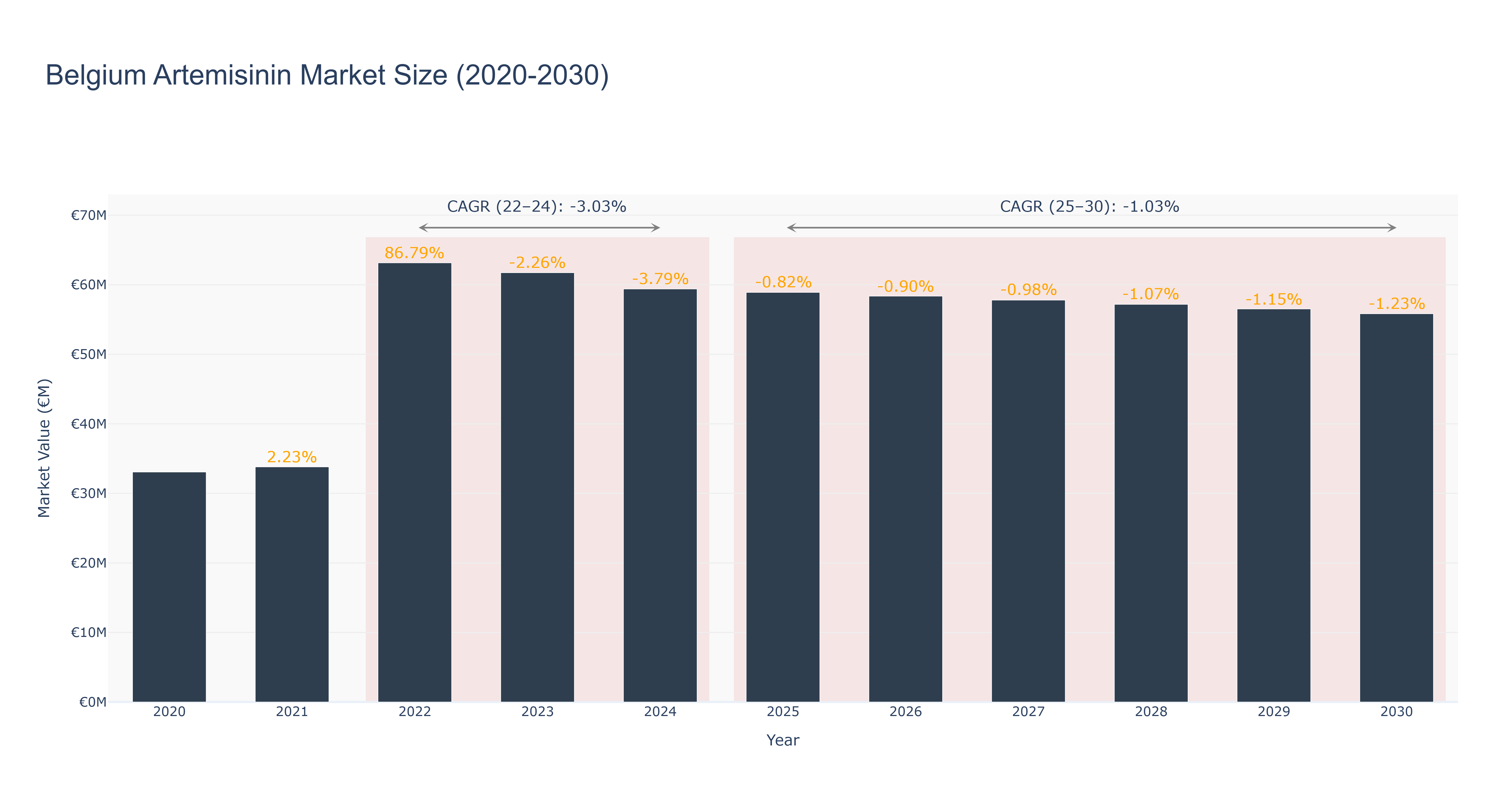Belgium Artemisinin Market Size (2020-2030)