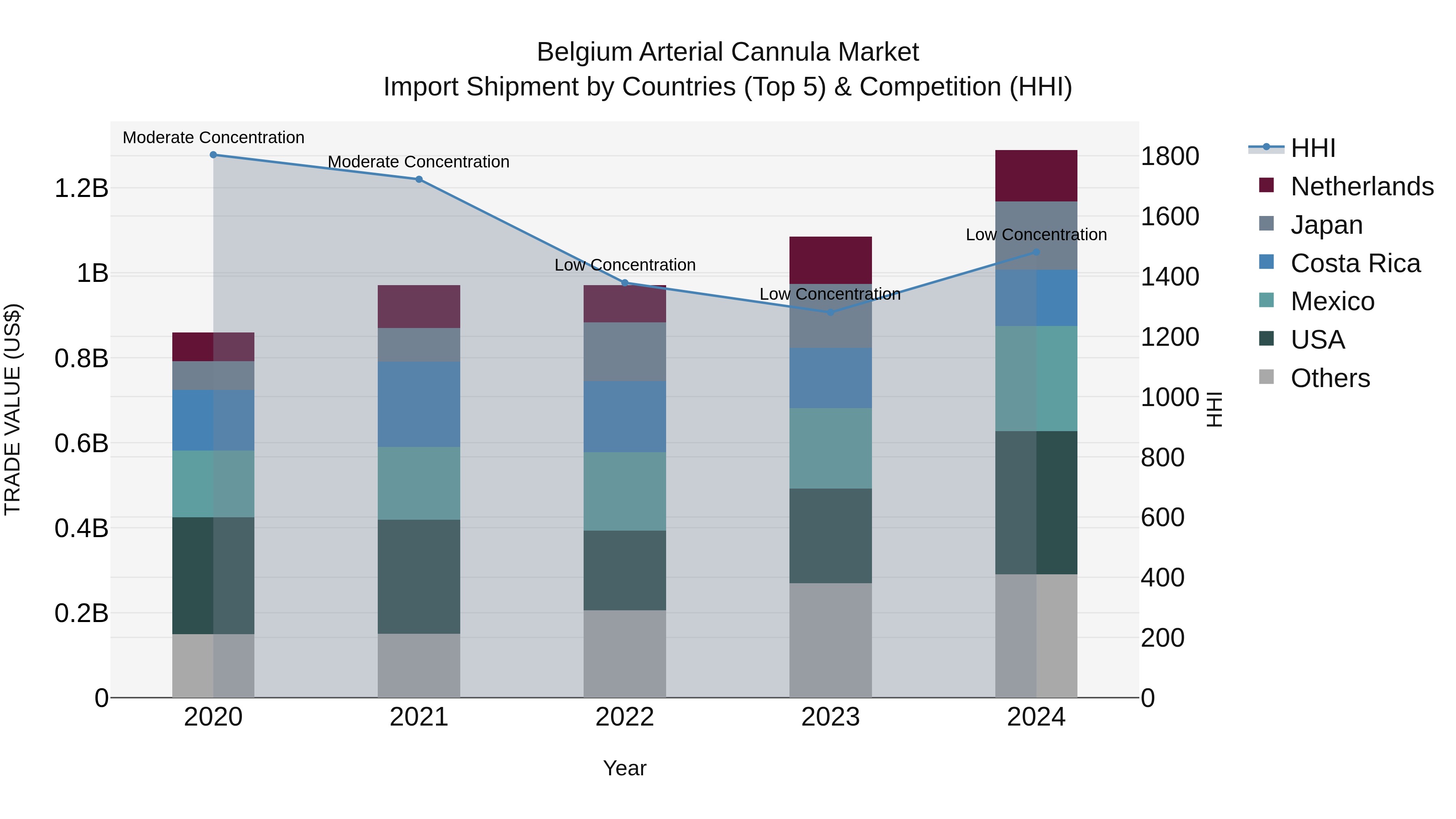 Belgium Arterial Cannula Market Top 5 Importing Countries and Market Competition (HHI) Analysis