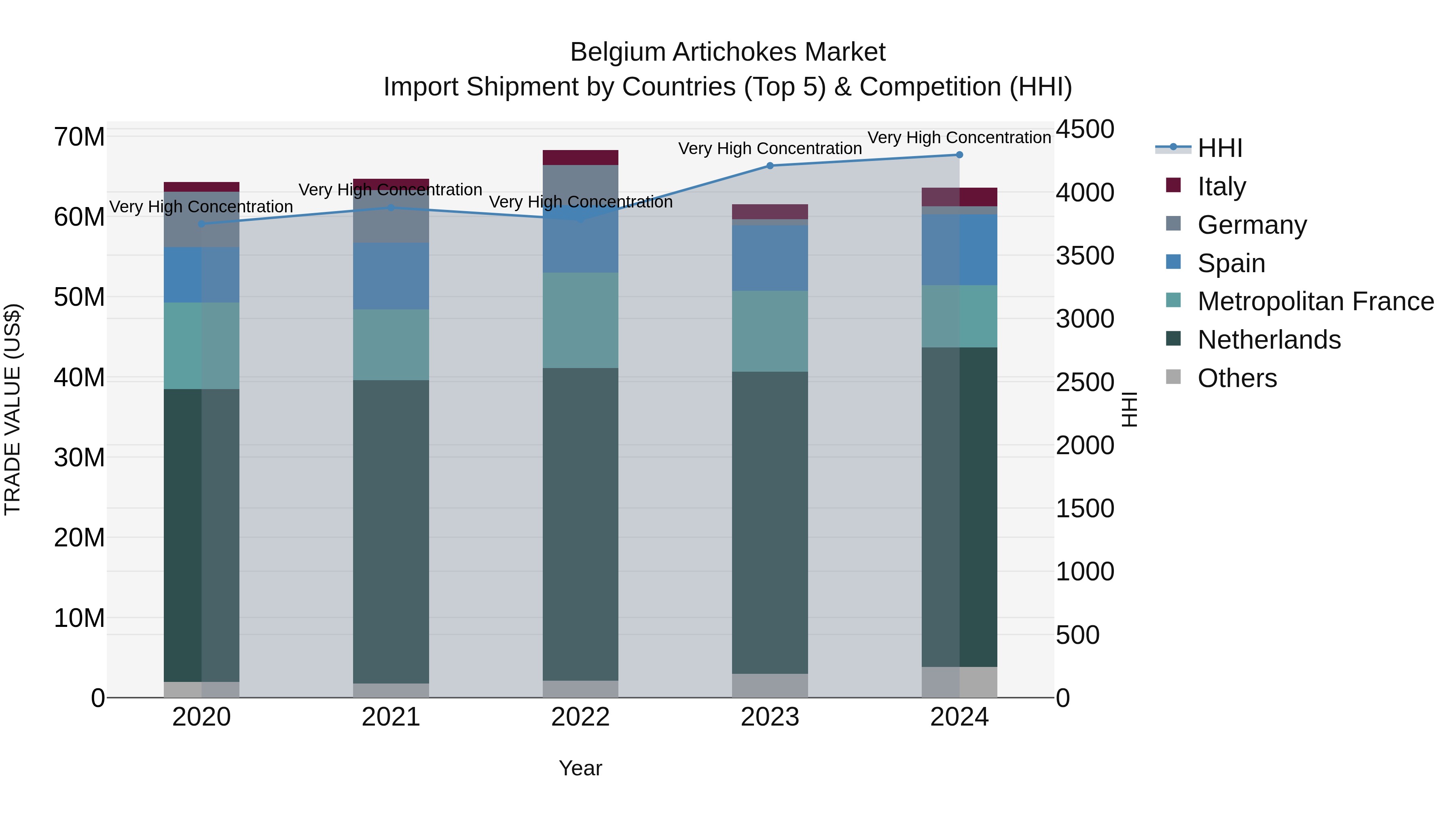 Belgium Artichokes Market Top 5 Importing Countries and Market Competition (HHI) Analysis
