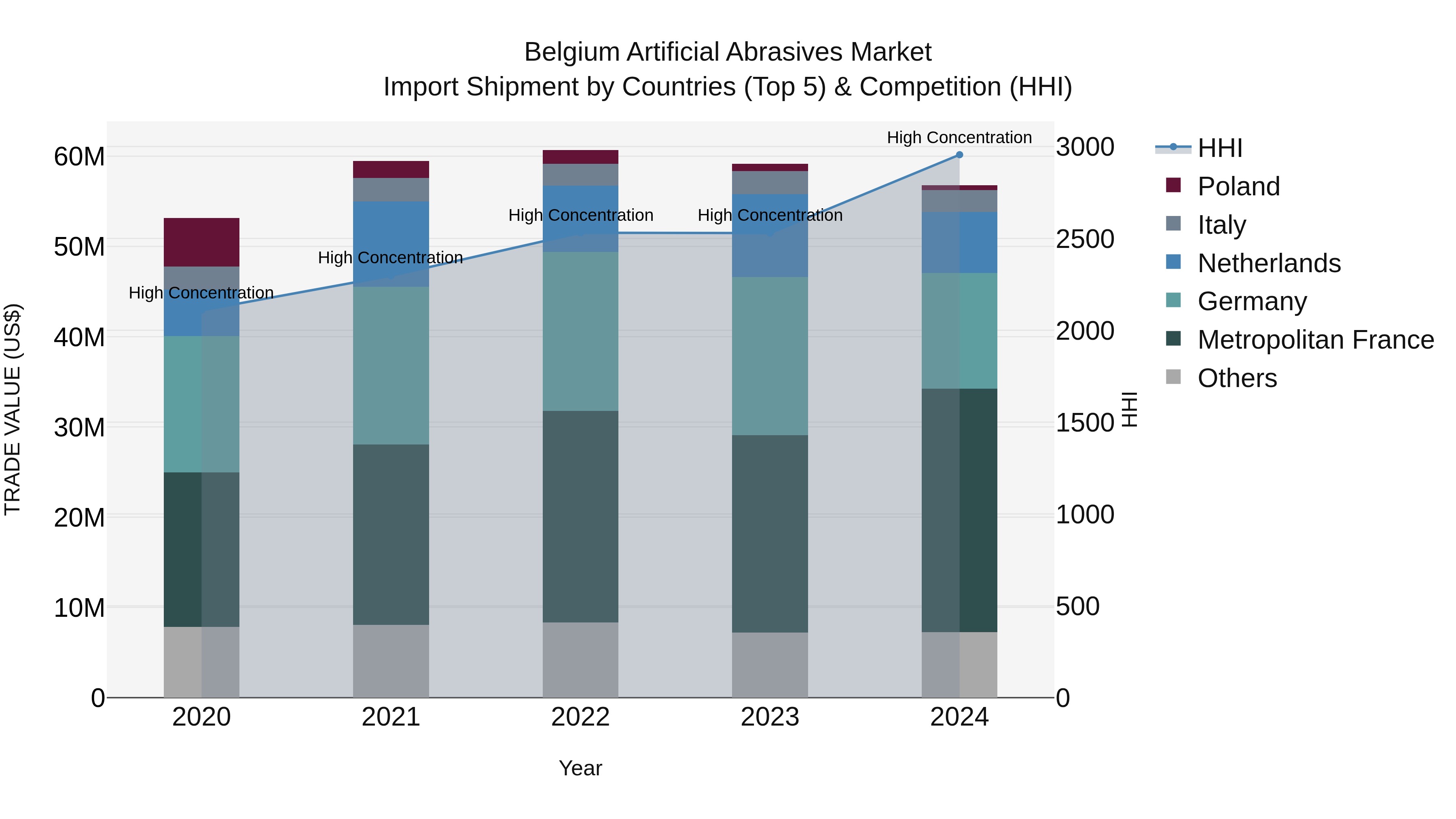 Belgium Artificial Abrasives Market Top 5 Importing Countries and Market Competition (HHI) Analysis