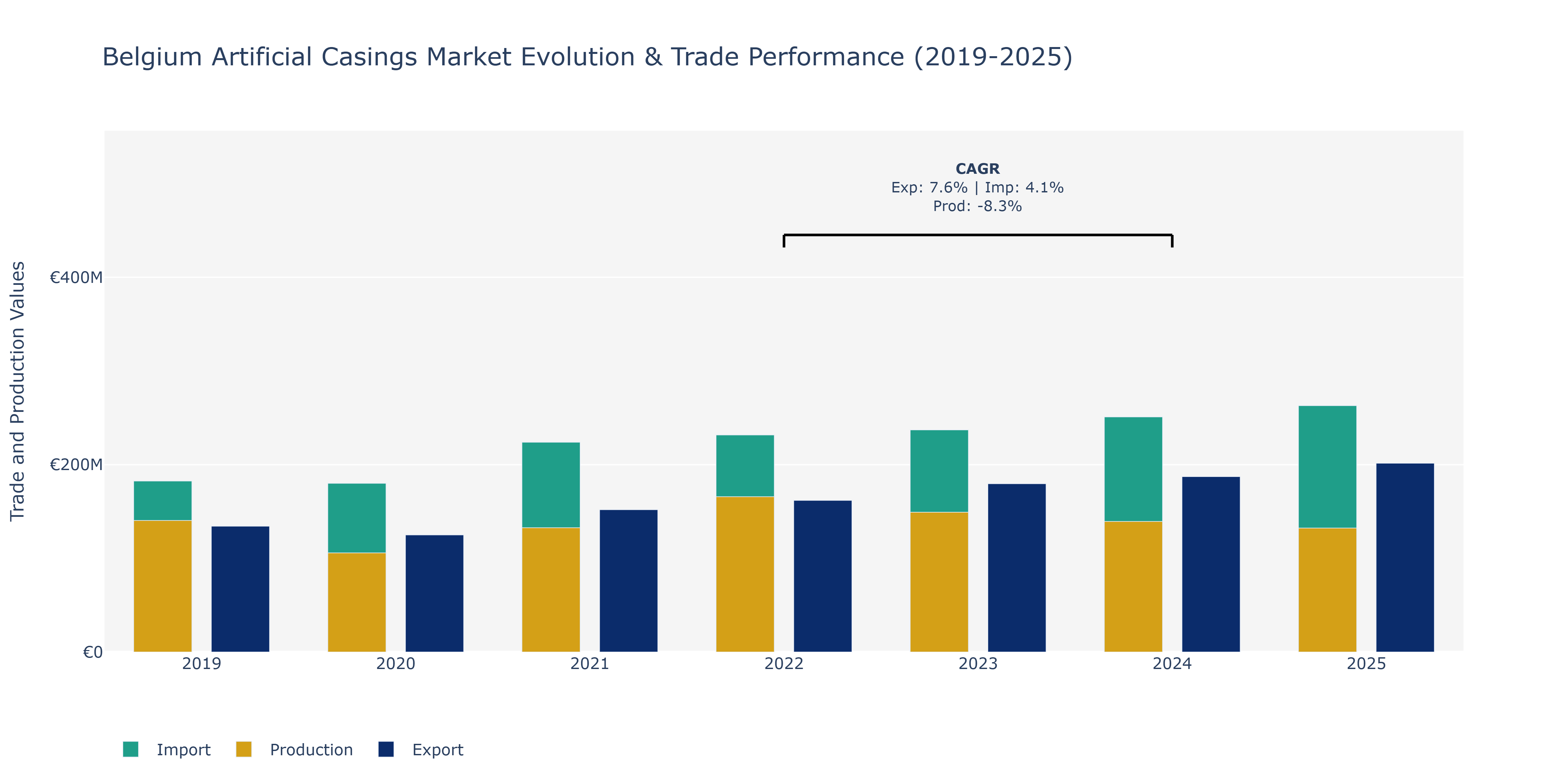 Belgium Artificial Casings Market: Production & Trade Performance (2019-2025)