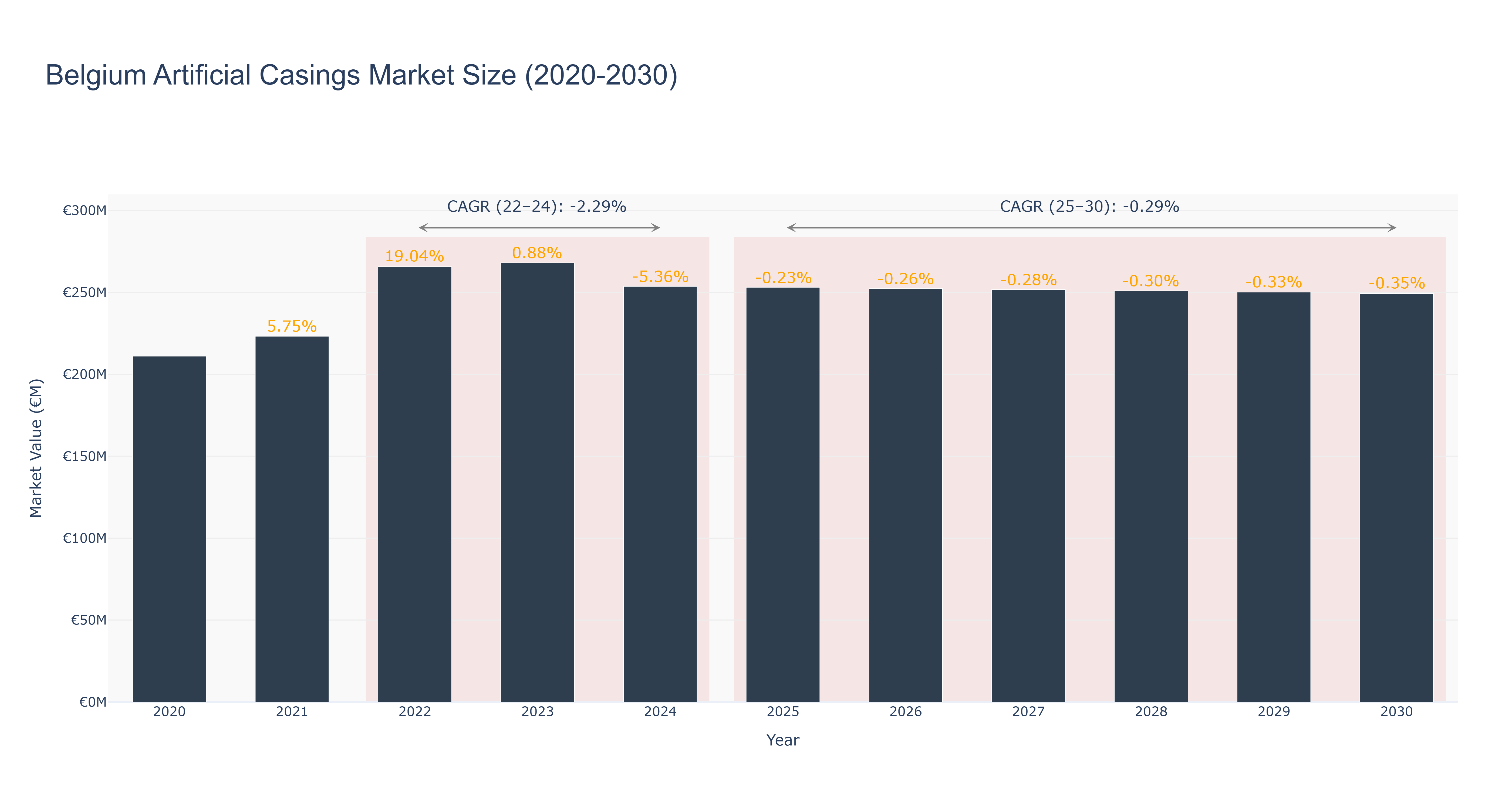 Belgium Artificial Casings Market Size (2020-2030)