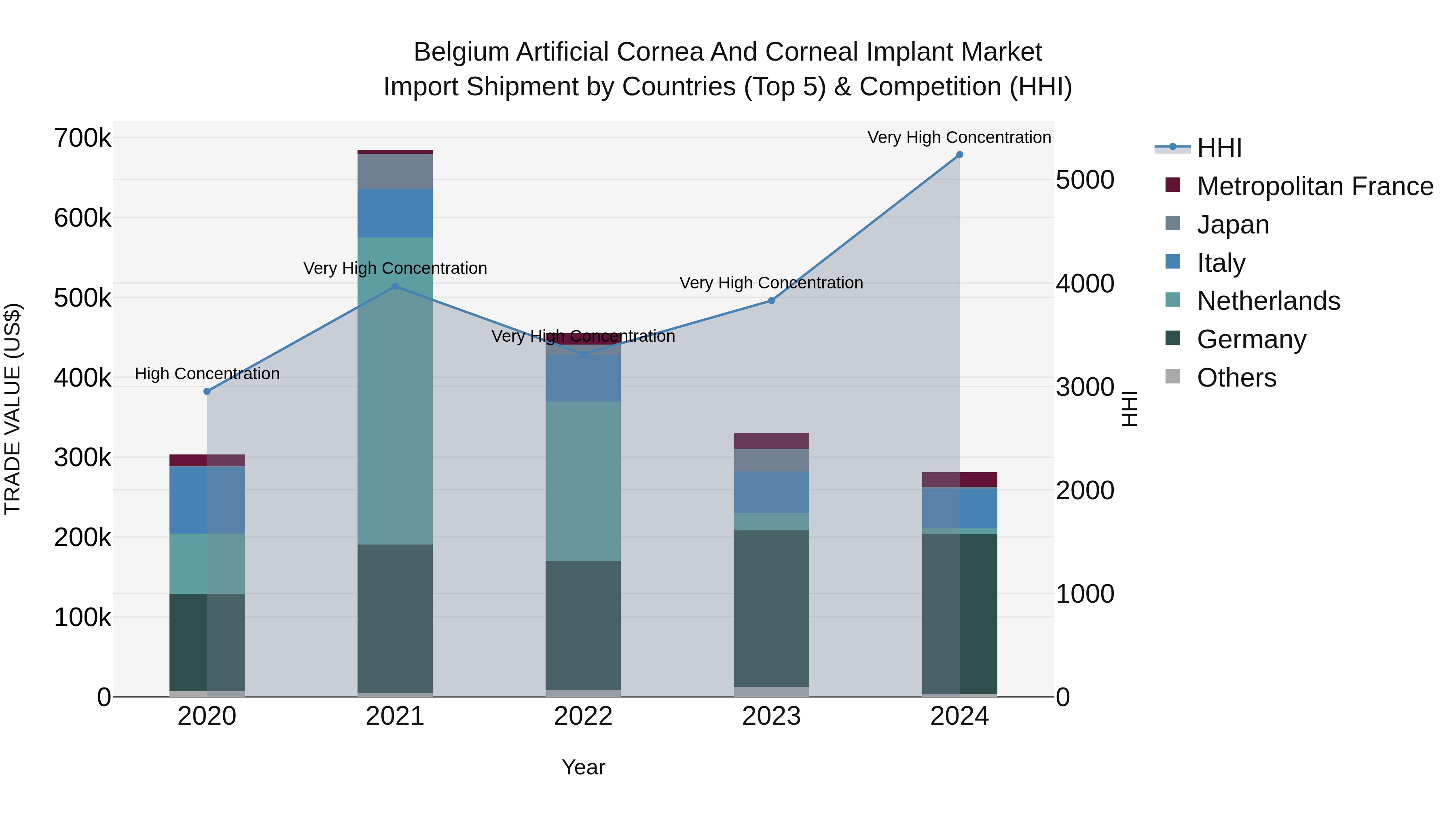 Belgium Artificial Cornea and Corneal Implant Market Top 5 Importing Countries and Market Competition (HHI) Analysis