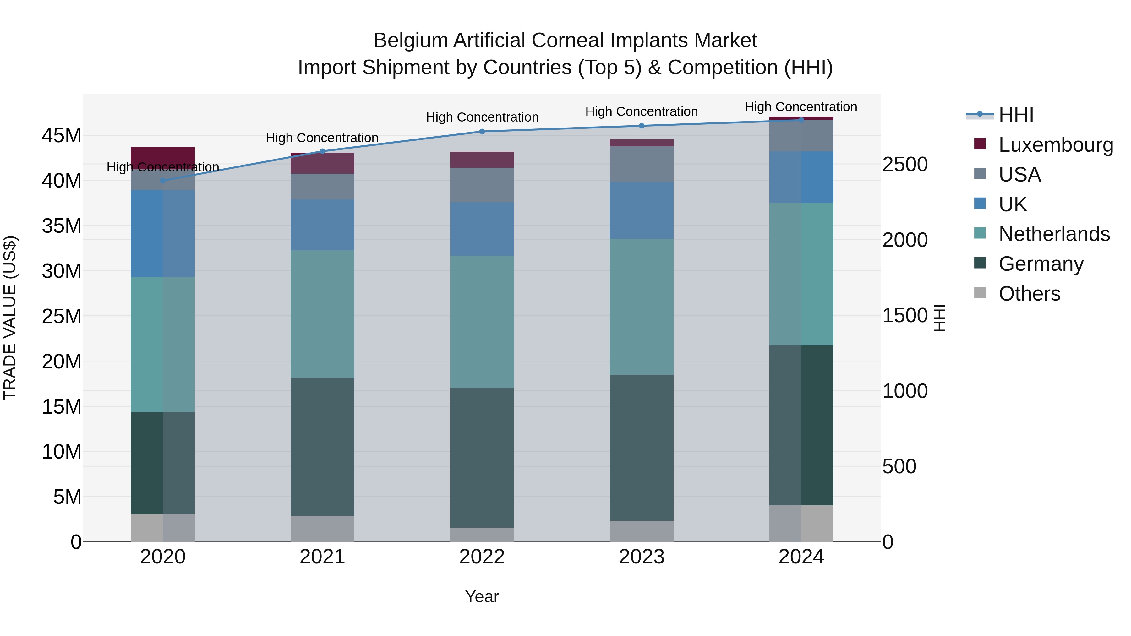 Belgium Artificial Corneal Implants Market Top 5 Importing Countries and Market Competition (HHI) Analysis