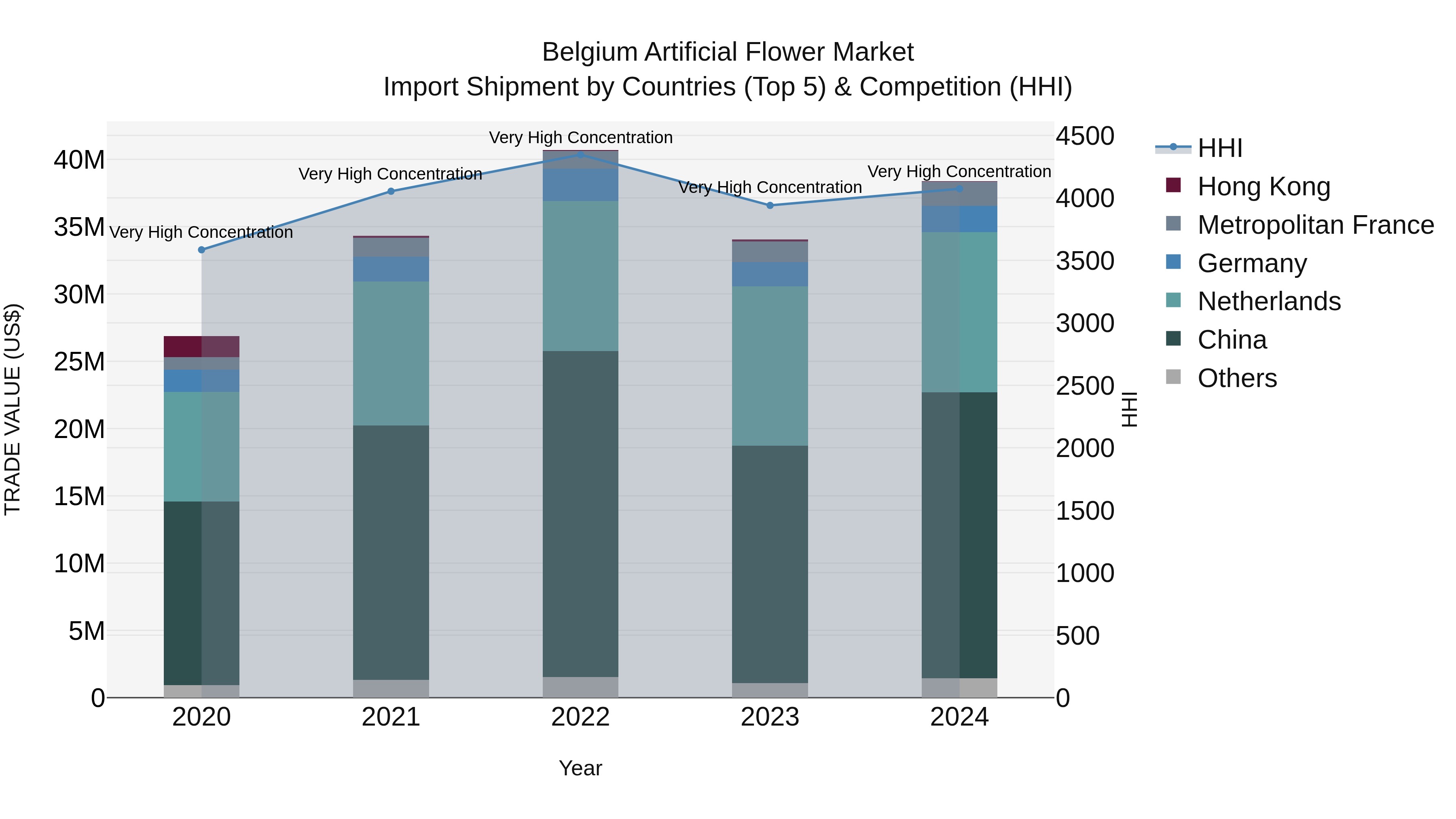 Belgium Artificial Flower Market Top 5 Importing Countries and Market Competition (HHI) Analysis