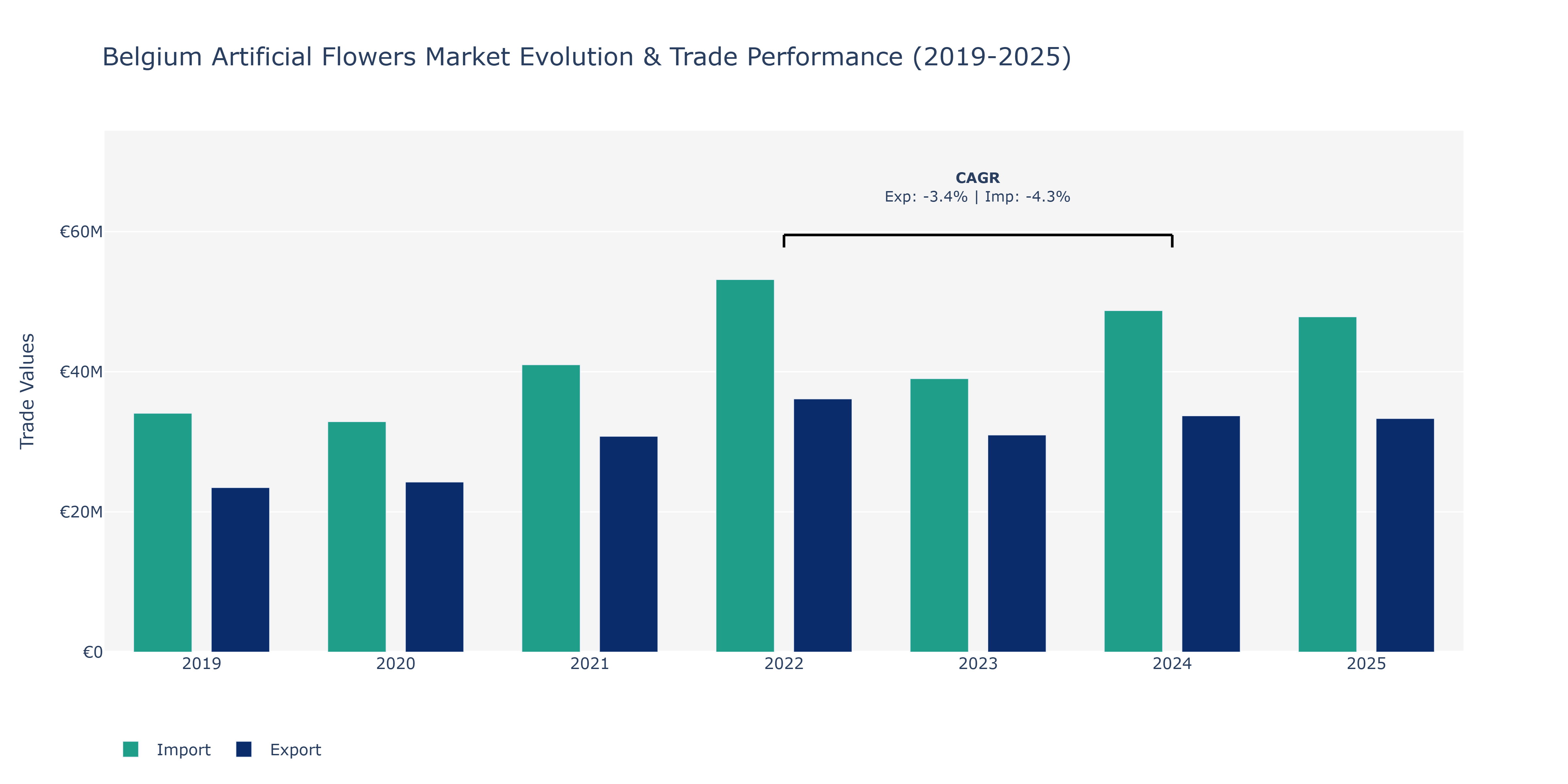 Belgium Artificial Flowers Market: Production & Trade Performance (2019-2025)