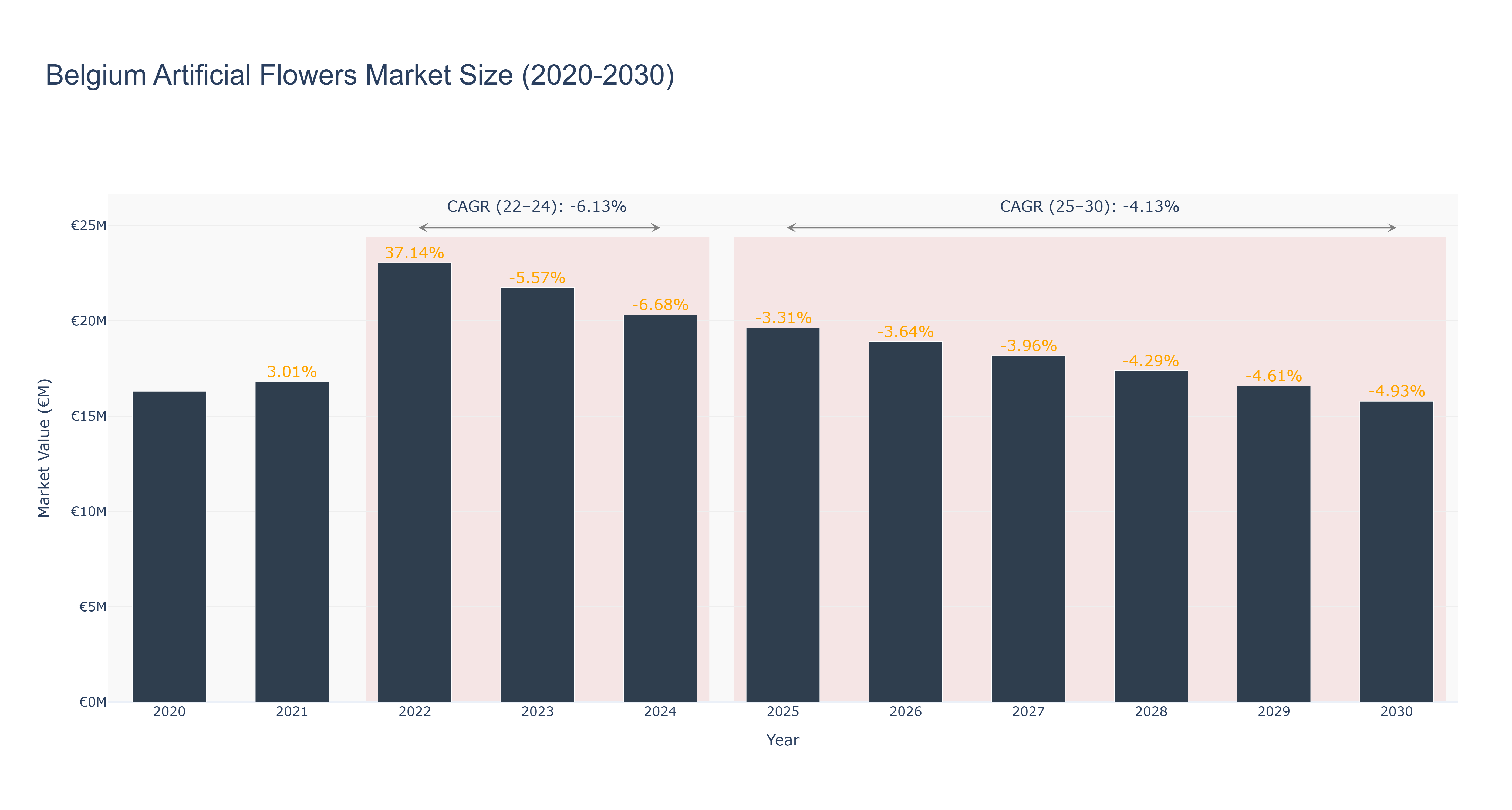 Belgium Artificial Flowers Market Size (2020-2030)
