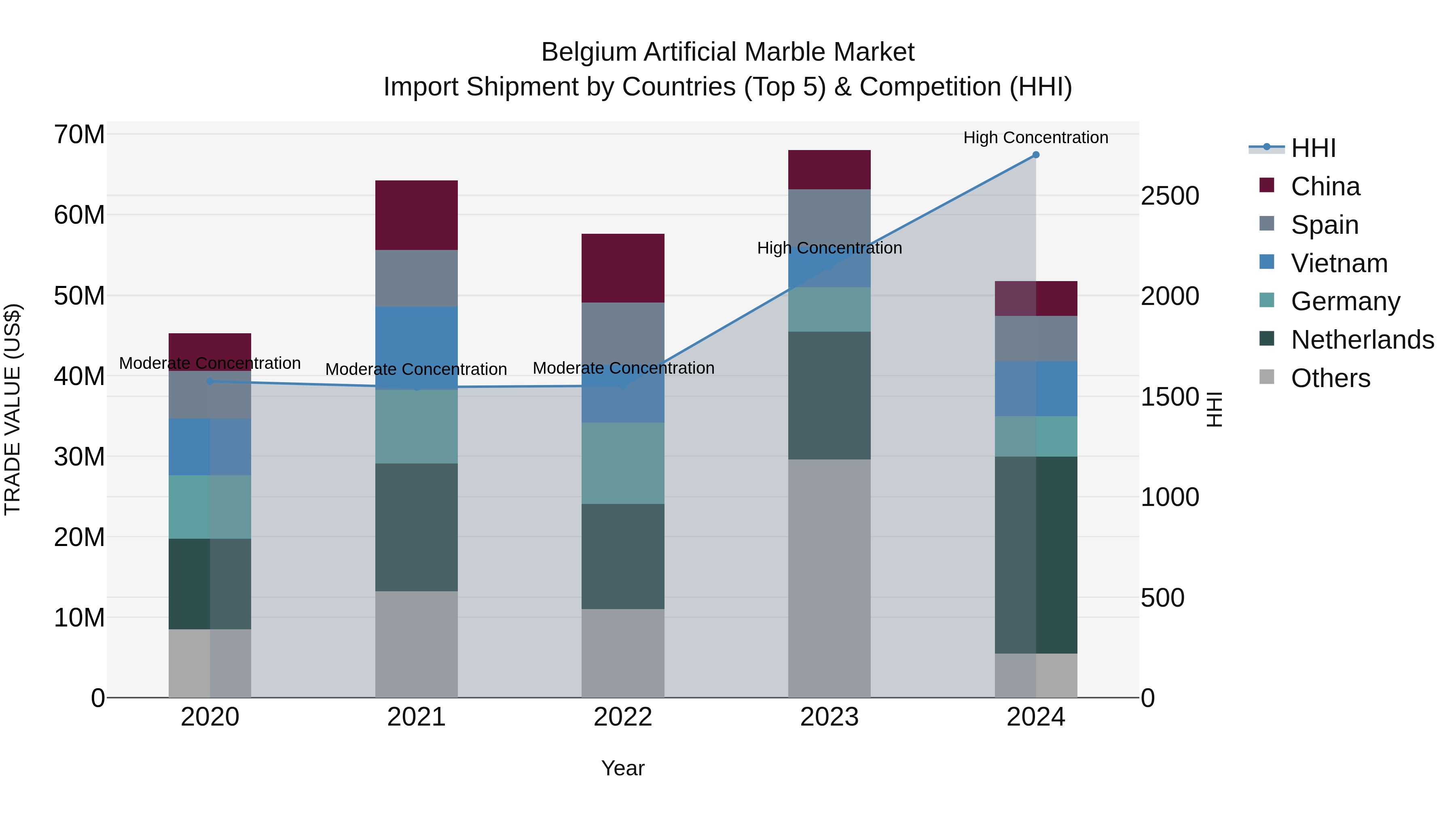 Belgium Artificial Marble Market Top 5 Importing Countries and Market Competition (HHI) Analysis
