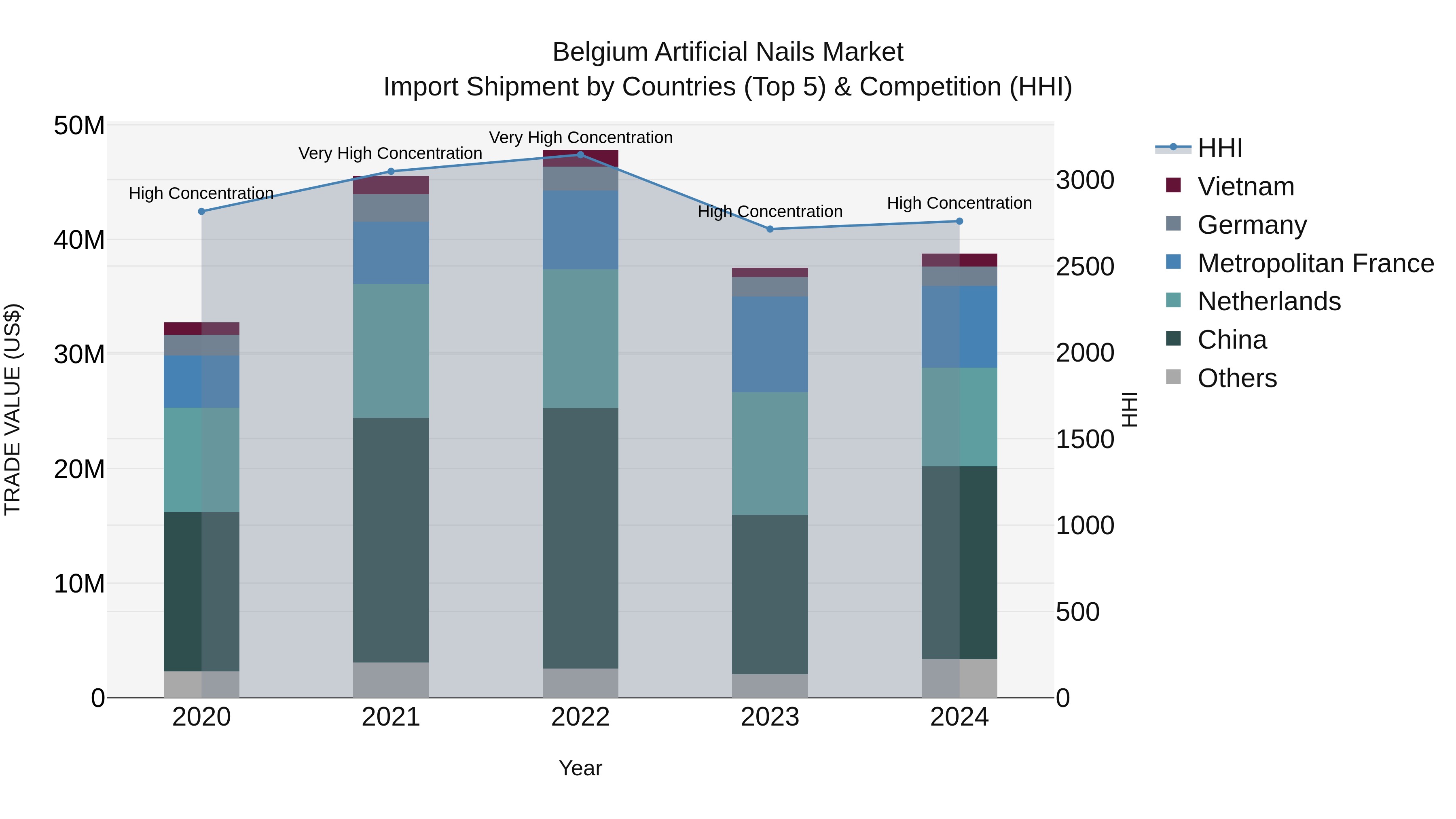 Belgium Artificial Nails Market Top 5 Importing Countries and Market Competition (HHI) Analysis