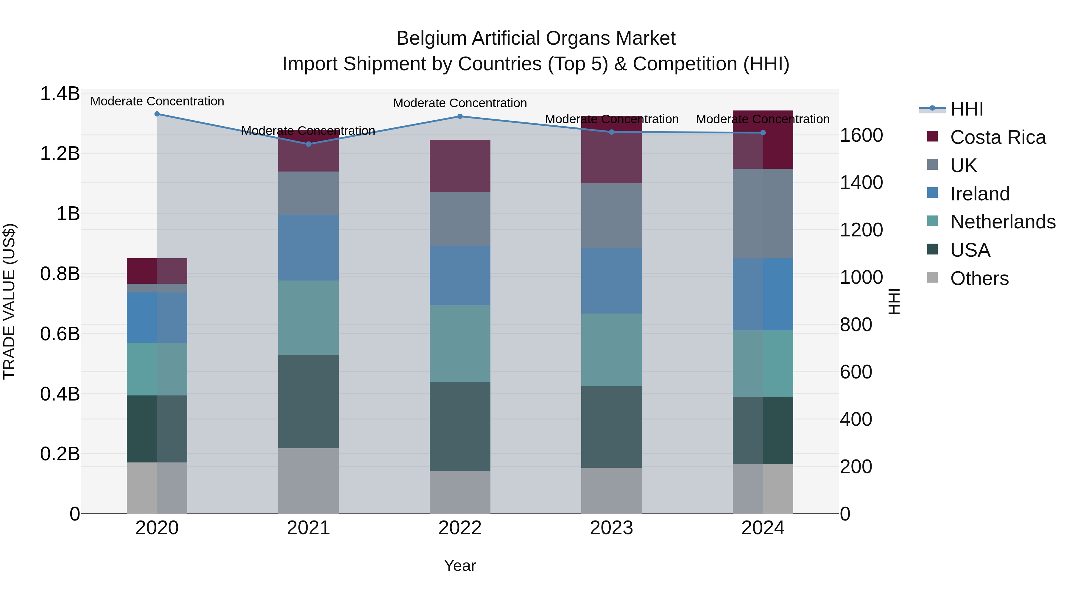 Belgium Artificial Organs Market Top 5 Importing Countries and Market Competition (HHI) Analysis