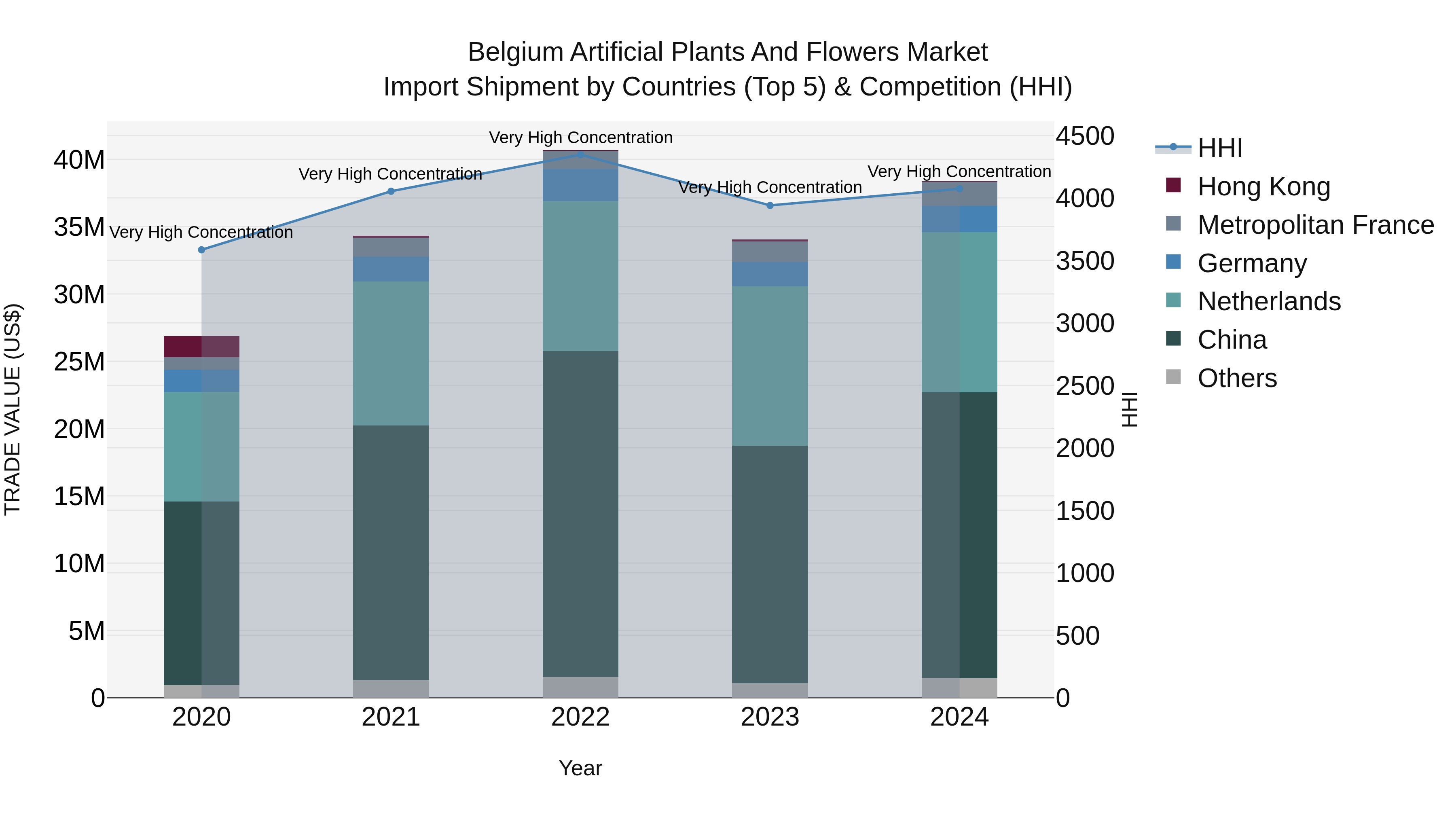 Belgium Artificial Plants and Flowers Market Top 5 Importing Countries and Market Competition (HHI) Analysis