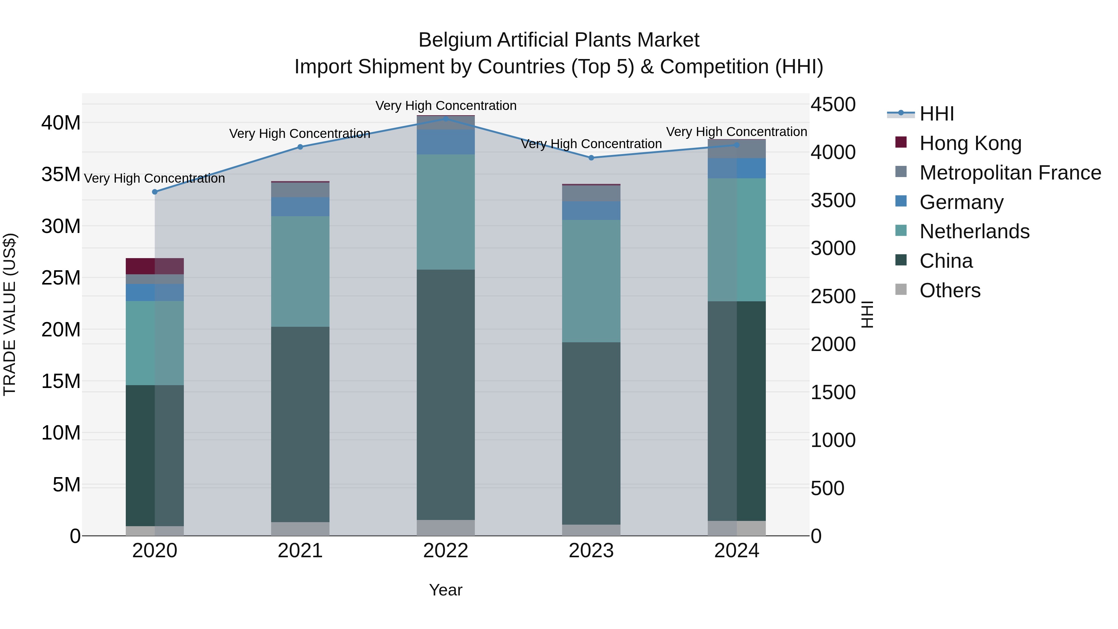 Belgium Artificial Plants Market Top 5 Importing Countries and Market Competition (HHI) Analysis