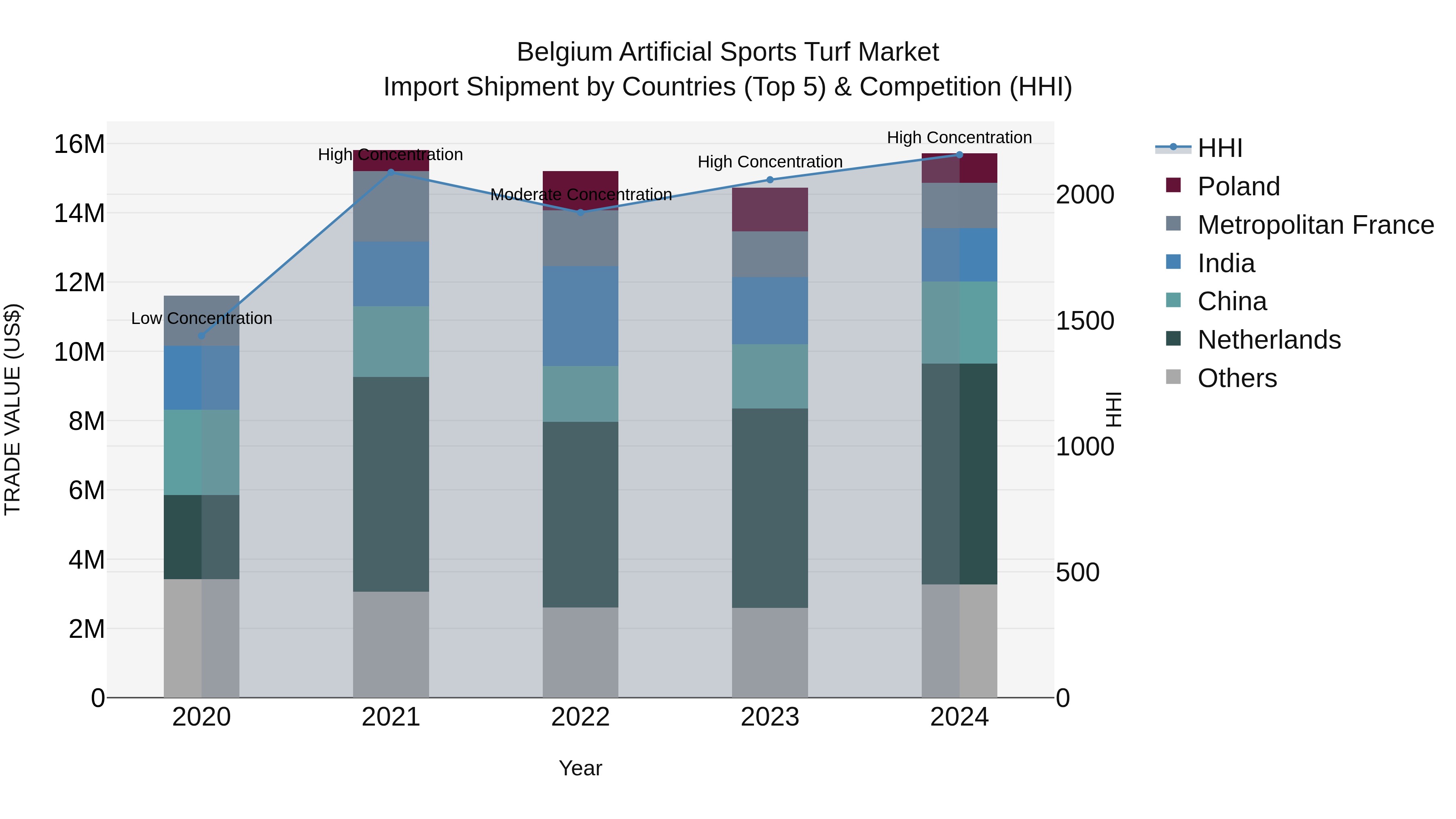 Belgium Artificial Sports Turf Market Top 5 Importing Countries and Market Competition (HHI) Analysis