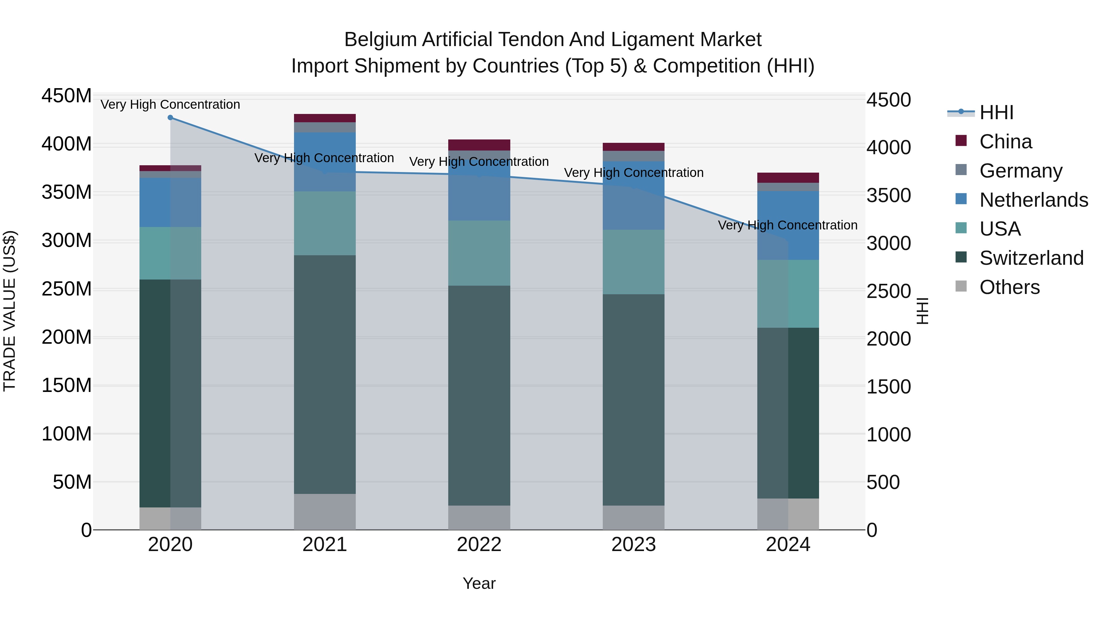 Belgium Artificial Tendon and Ligament Market Top 5 Importing Countries and Market Competition (HHI) Analysis