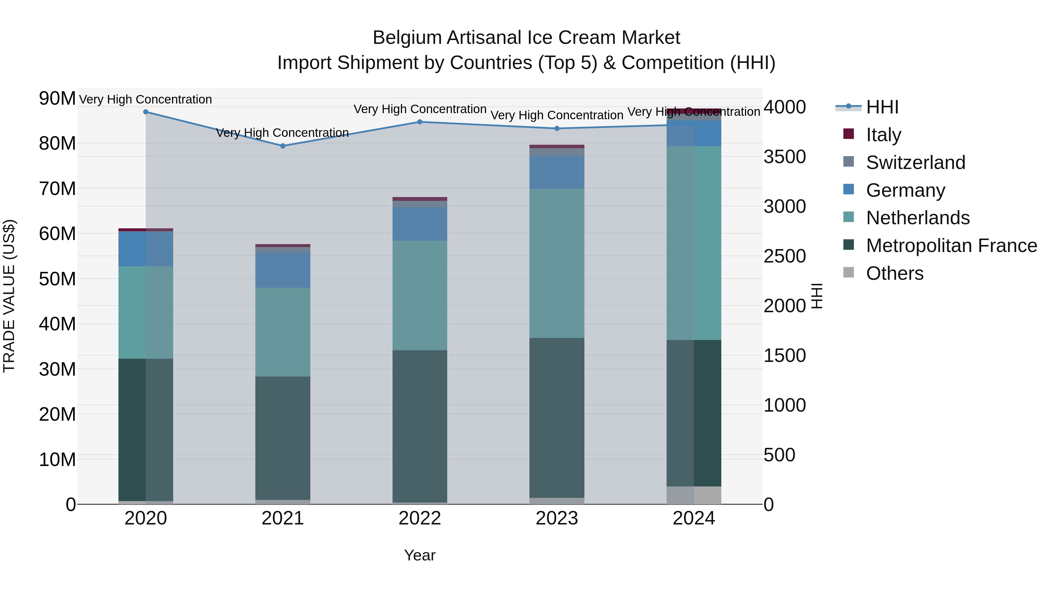Belgium Artisanal Ice Cream Market Top 5 Importing Countries and Market Competition (HHI) Analysis