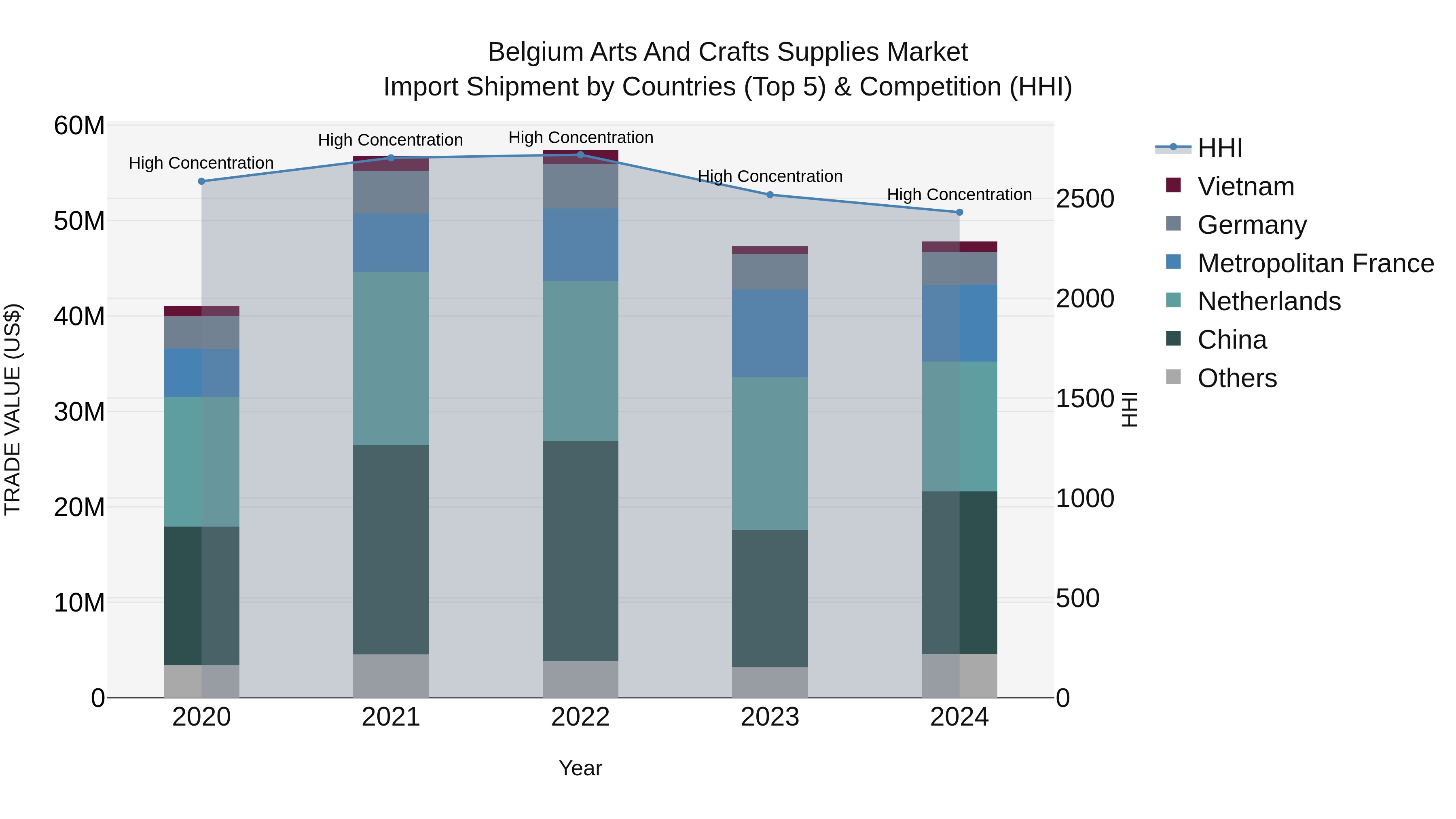 Belgium Arts and Crafts Supplies Market Top 5 Importing Countries and Market Competition (HHI) Analysis