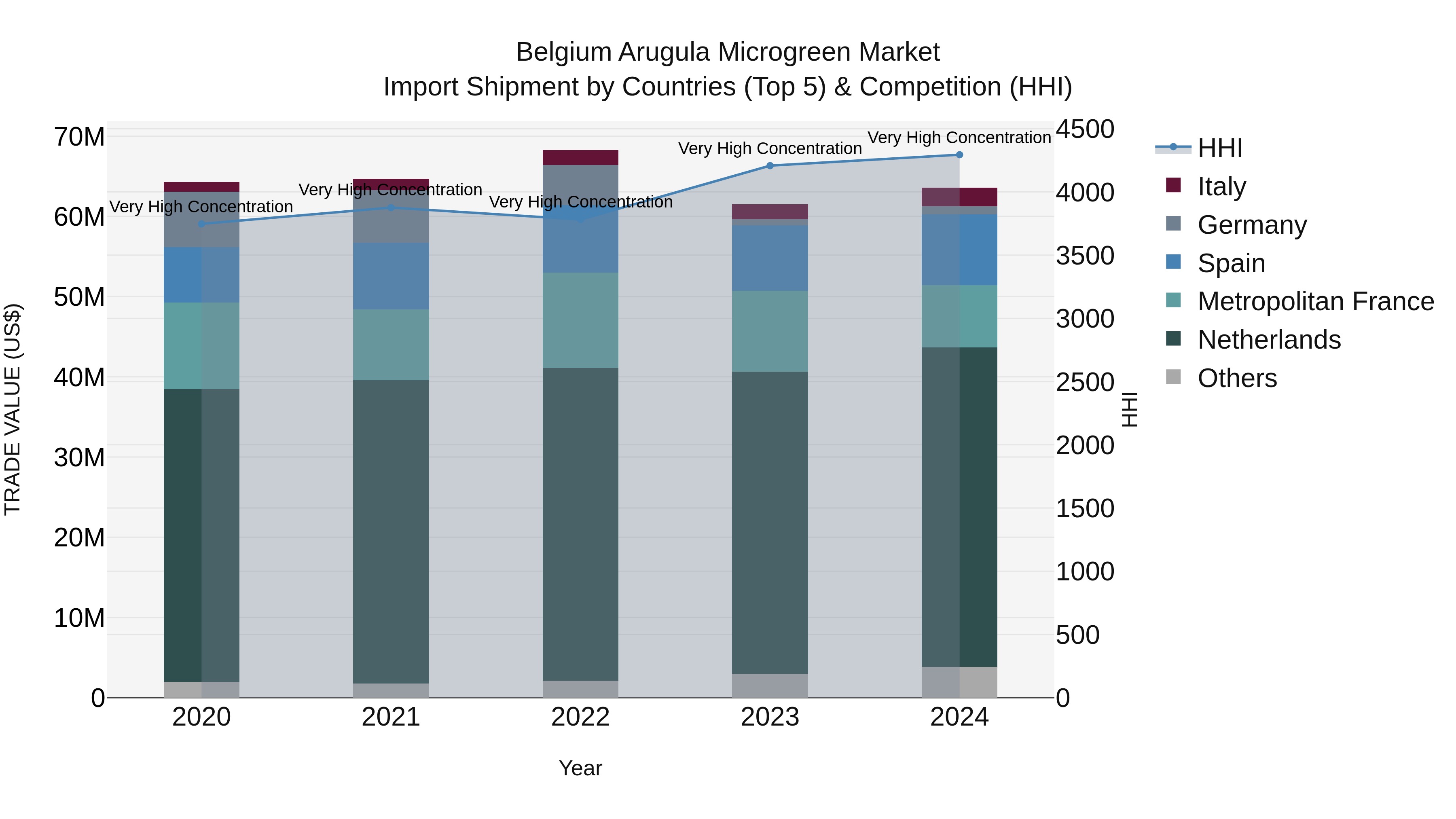Belgium Arugula Microgreen Market Top 5 Importing Countries and Market Competition (HHI) Analysis