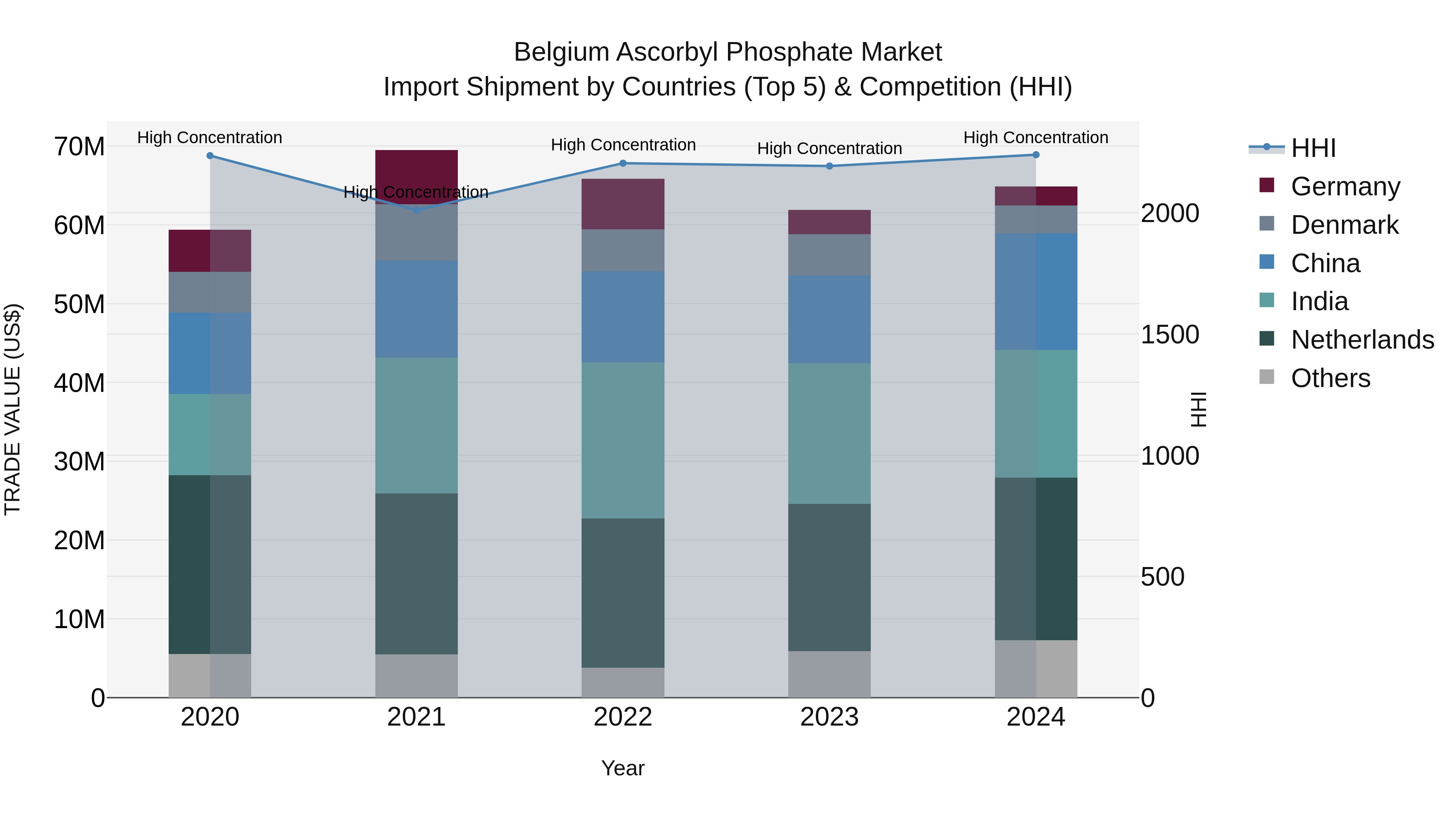 Belgium Ascorbyl Phosphate Market Top 5 Importing Countries and Market Competition (HHI) Analysis