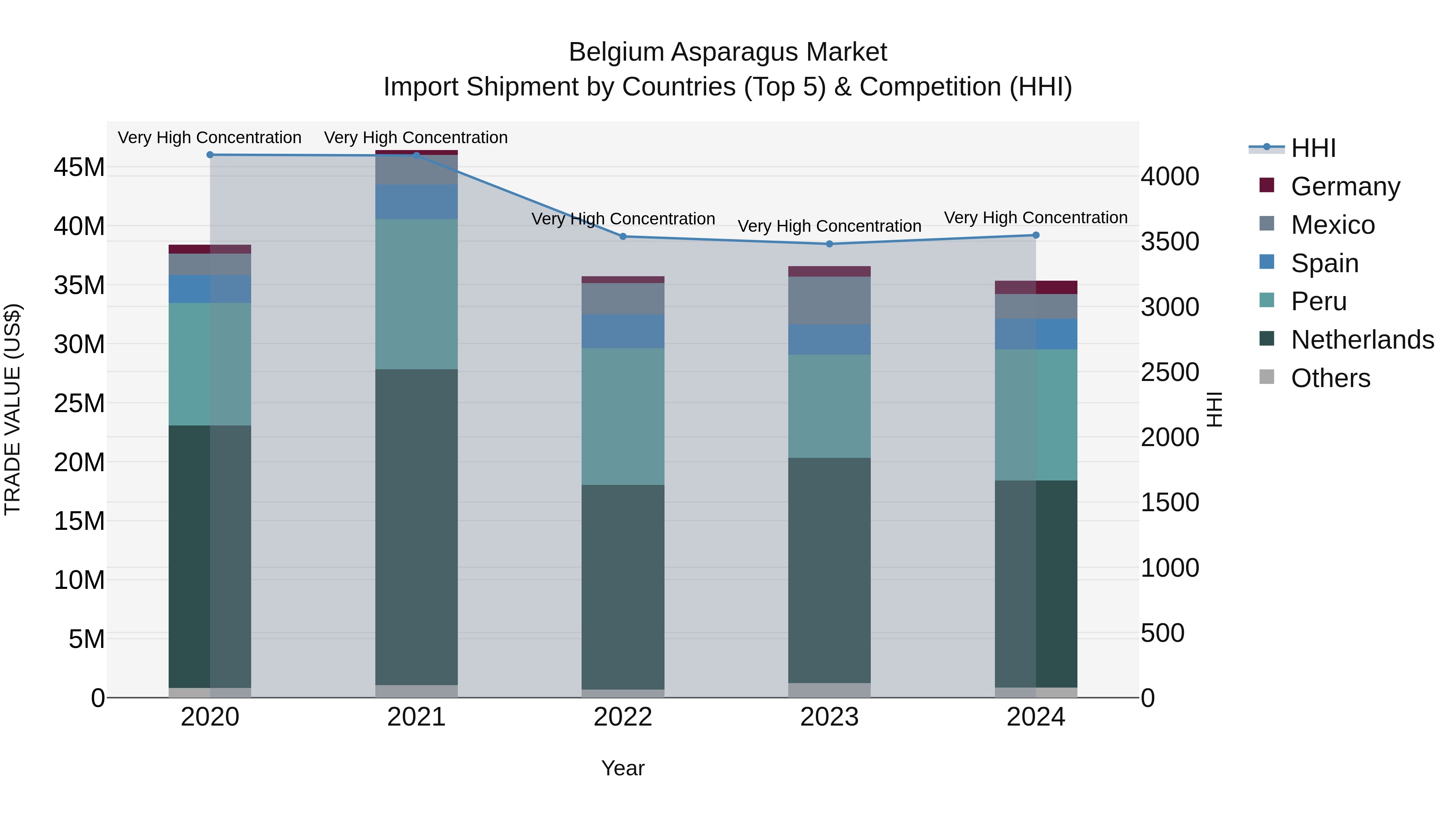 Belgium Asparagus Market Top 5 Importing Countries and Market Competition (HHI) Analysis