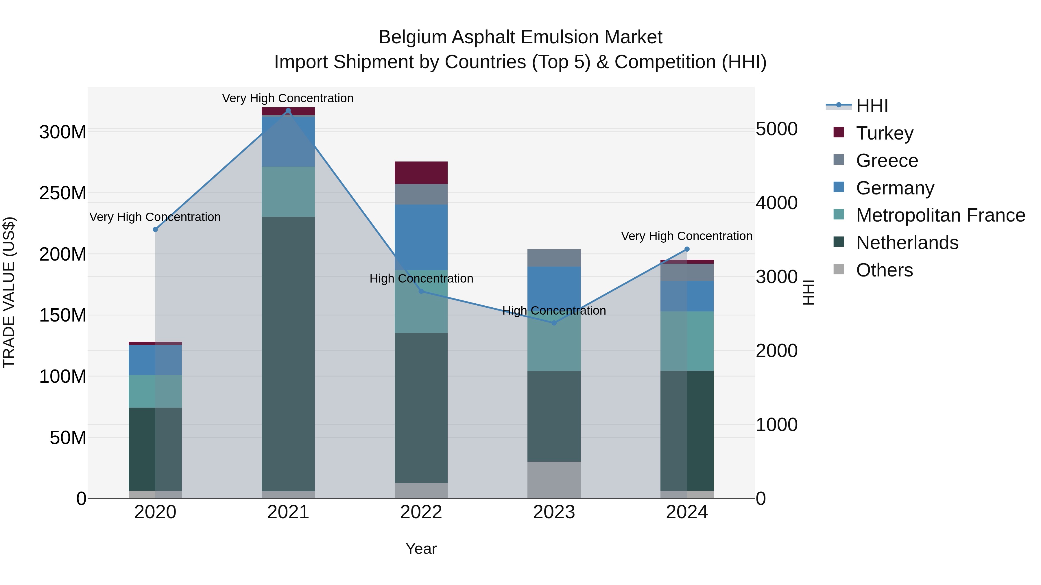 Belgium Asphalt Emulsion Market Top 5 Importing Countries and Market Competition (HHI) Analysis