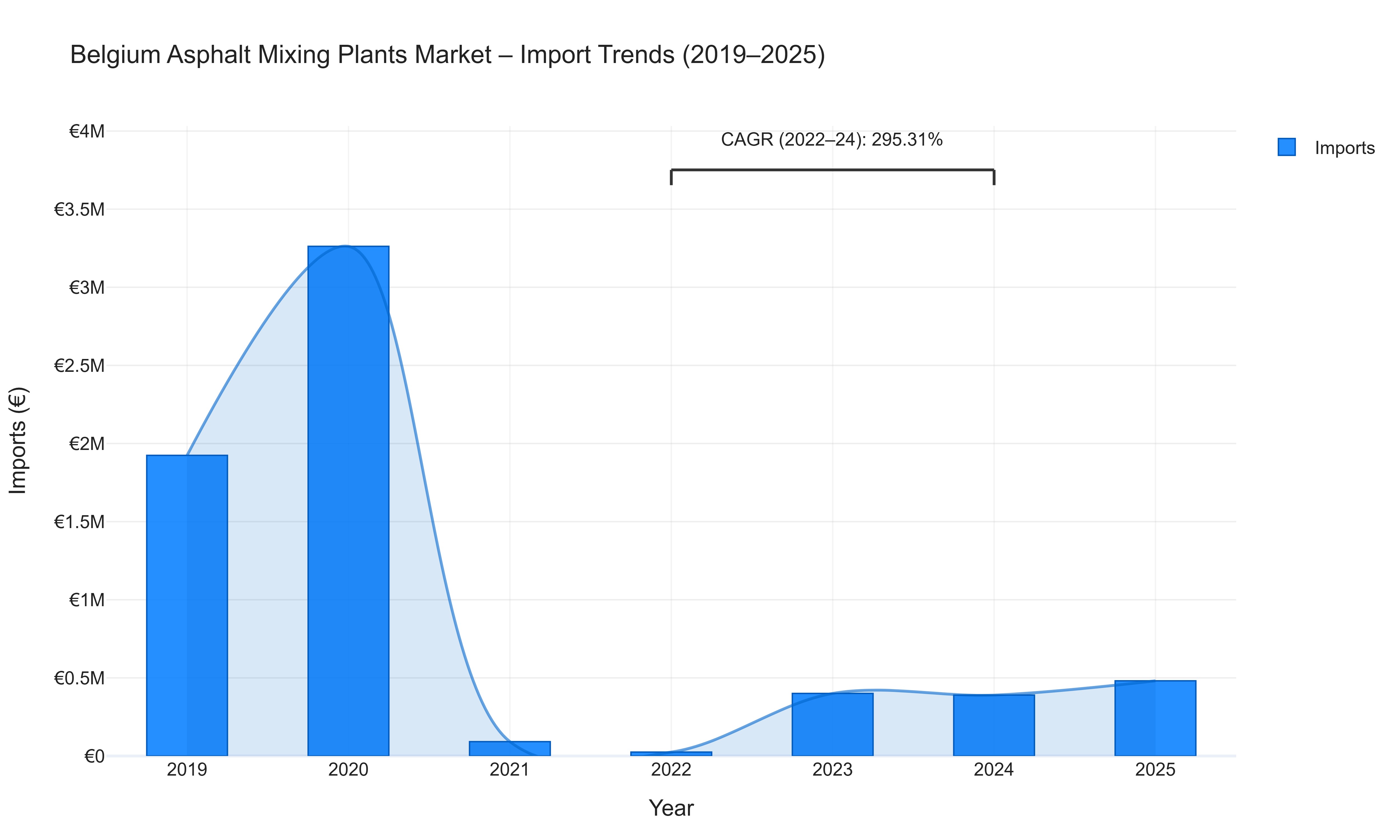 Belgium Asphalt Mixing Plants Market - Import Trends (2019-2025)