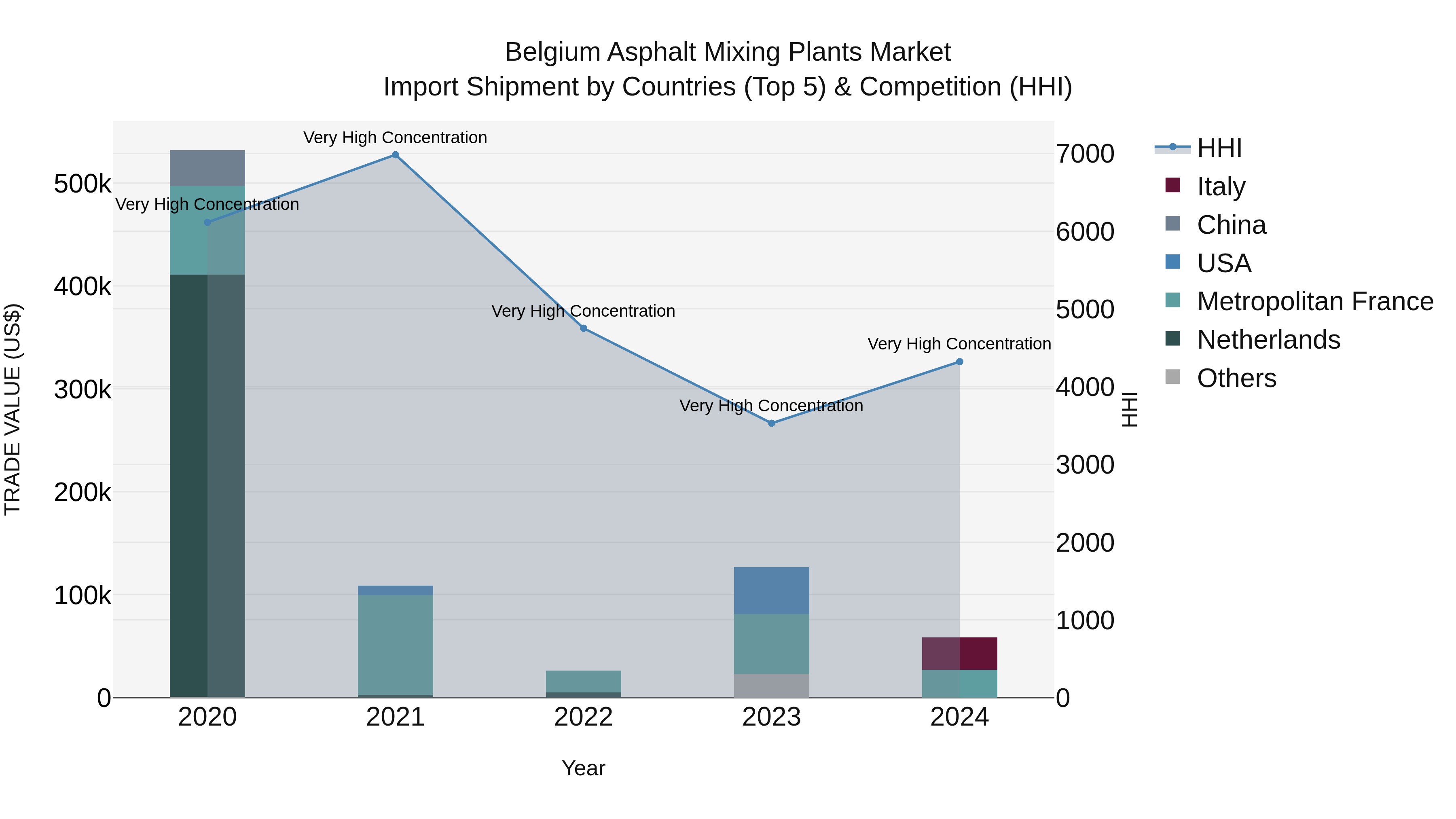 Belgium Asphalt Mixing Plants Market Top 5 Importing Countries and Market Competition (HHI) Analysis