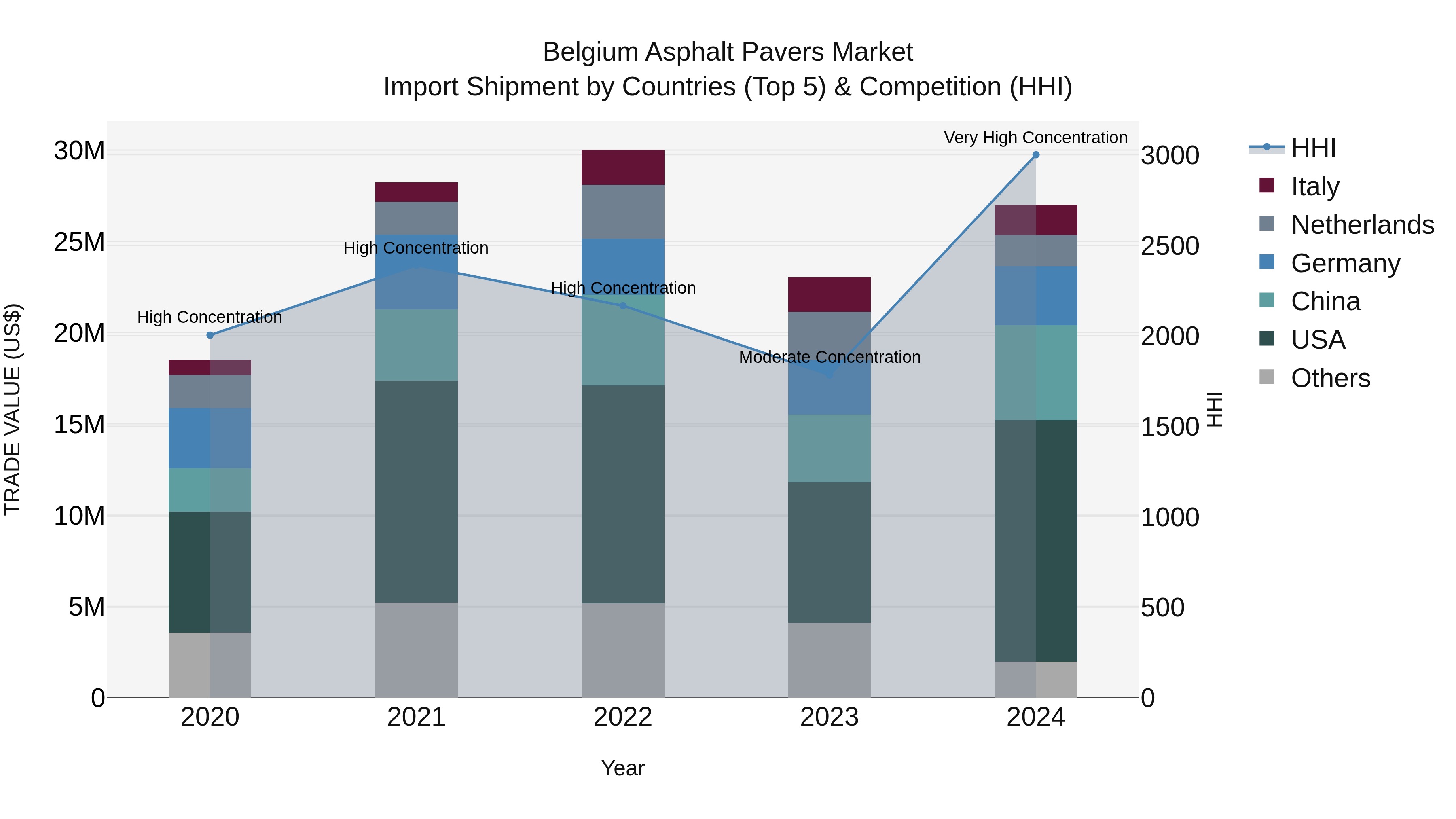 Belgium Asphalt Pavers Market Top 5 Importing Countries and Market Competition (HHI) Analysis