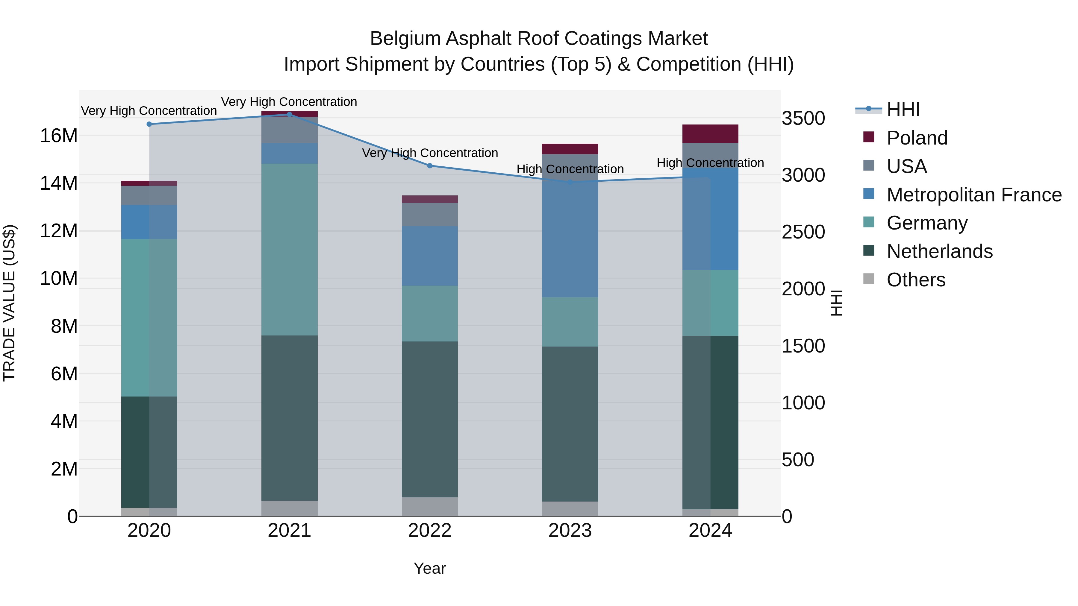 Belgium Asphalt Roof Coatings Market Top 5 Importing Countries and Market Competition (HHI) Analysis