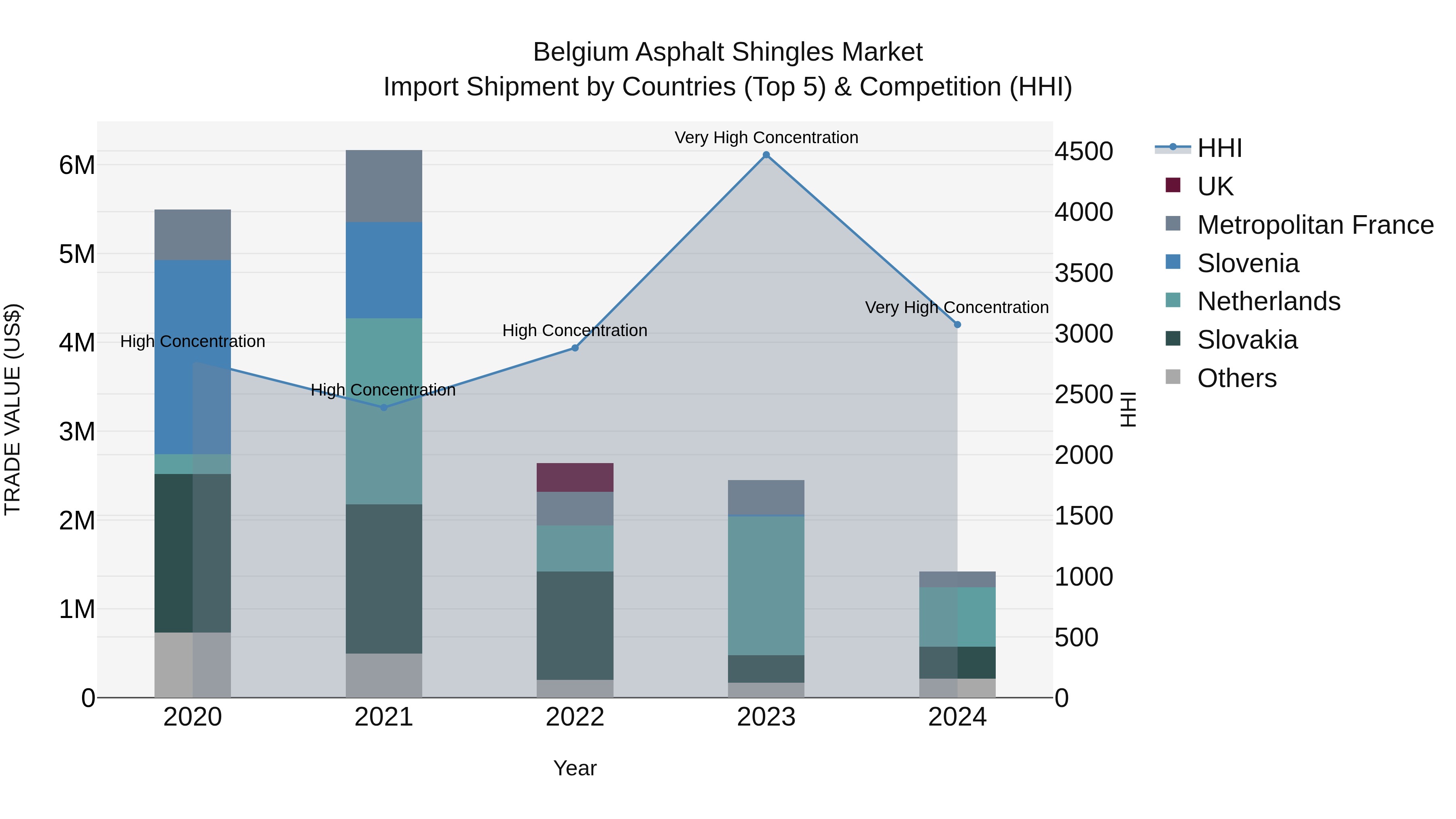 Belgium Asphalt Shingles Market Top 5 Importing Countries and Market Competition (HHI) Analysis