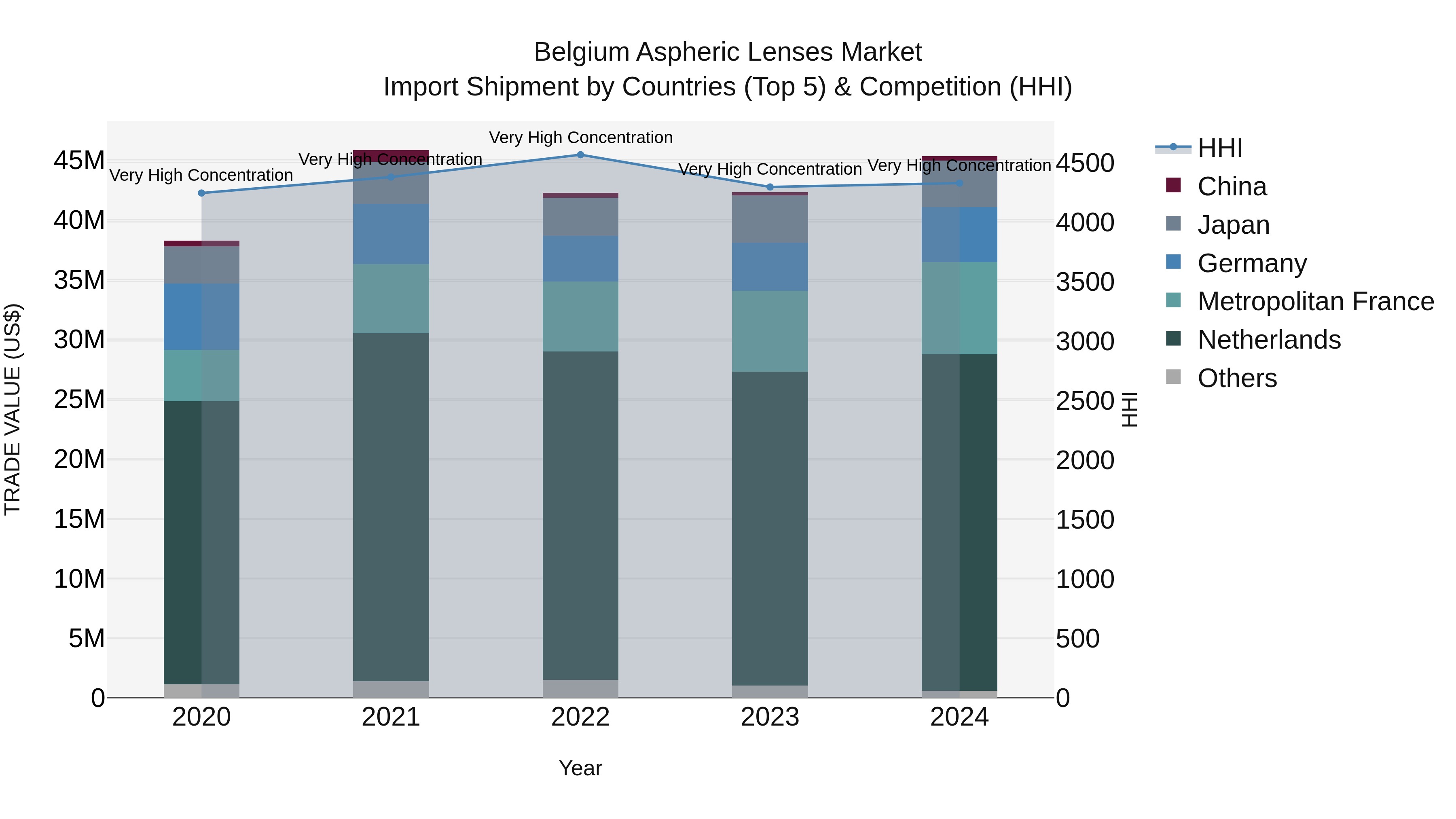 Belgium Aspheric Lenses Market Top 5 Importing Countries and Market Competition (HHI) Analysis