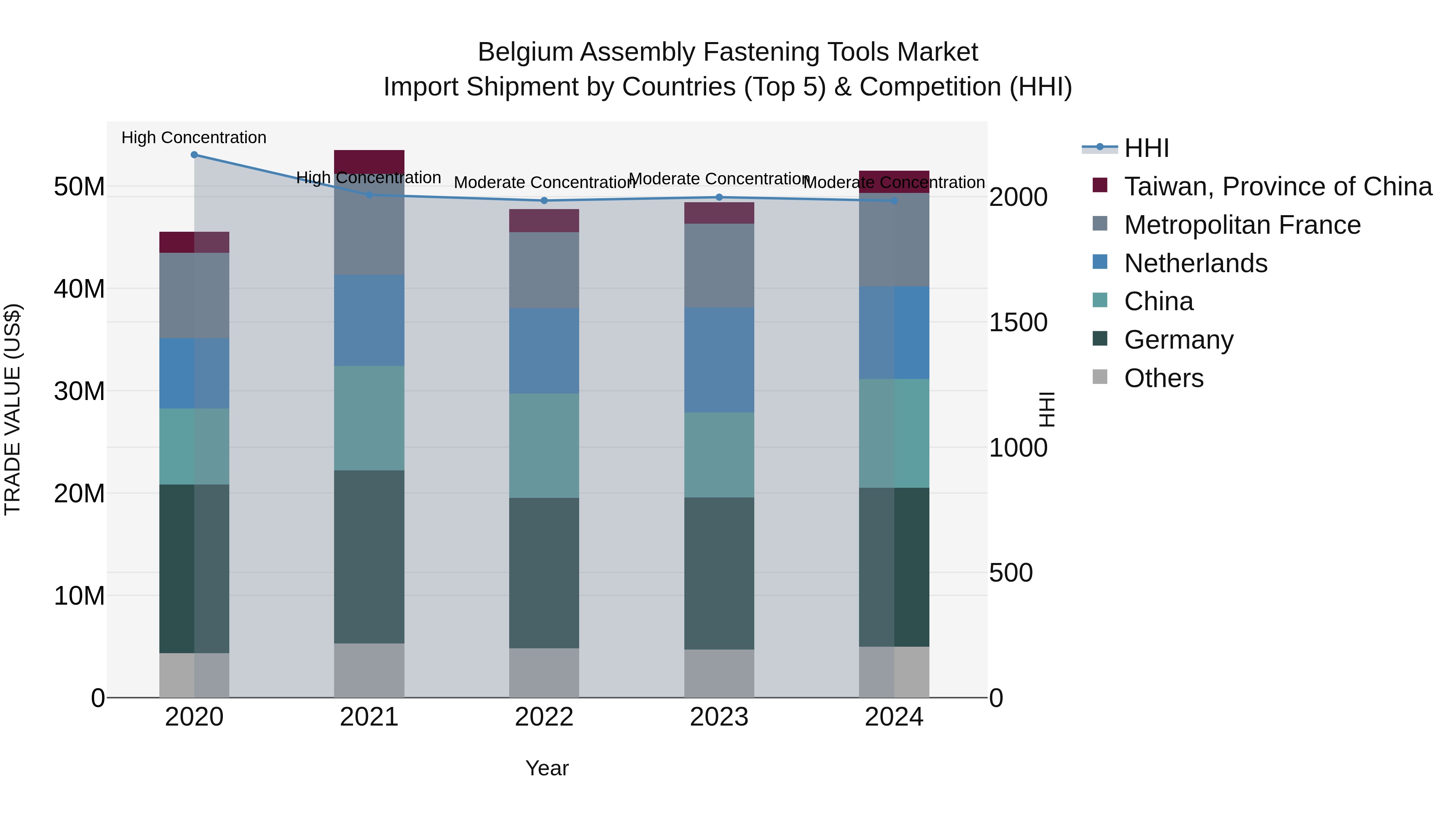 Belgium Assembly Fastening Tools Market Top 5 Importing Countries and Market Competition (HHI) Analysis
