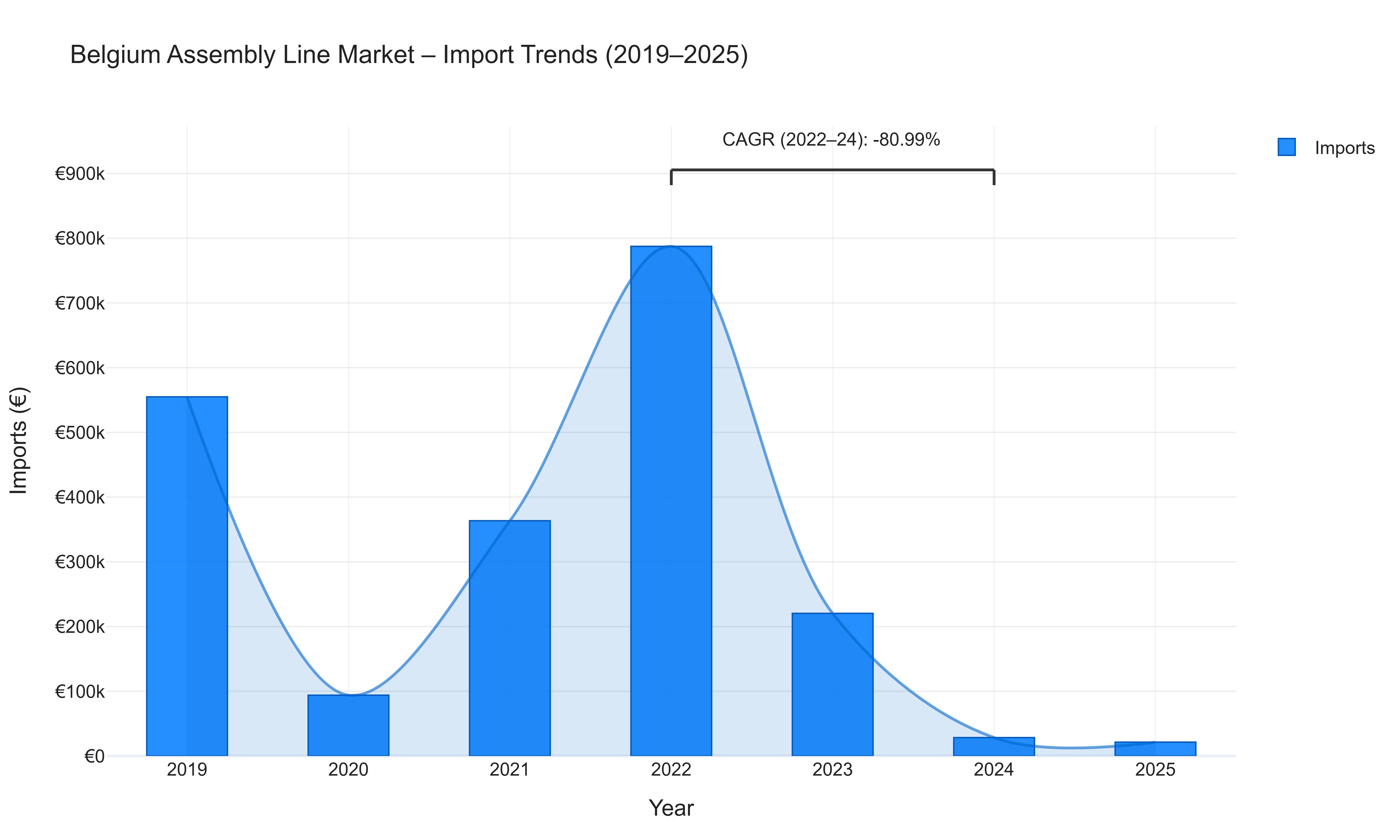 Belgium Assembly Line Market - Import Trends (2019-2025)
