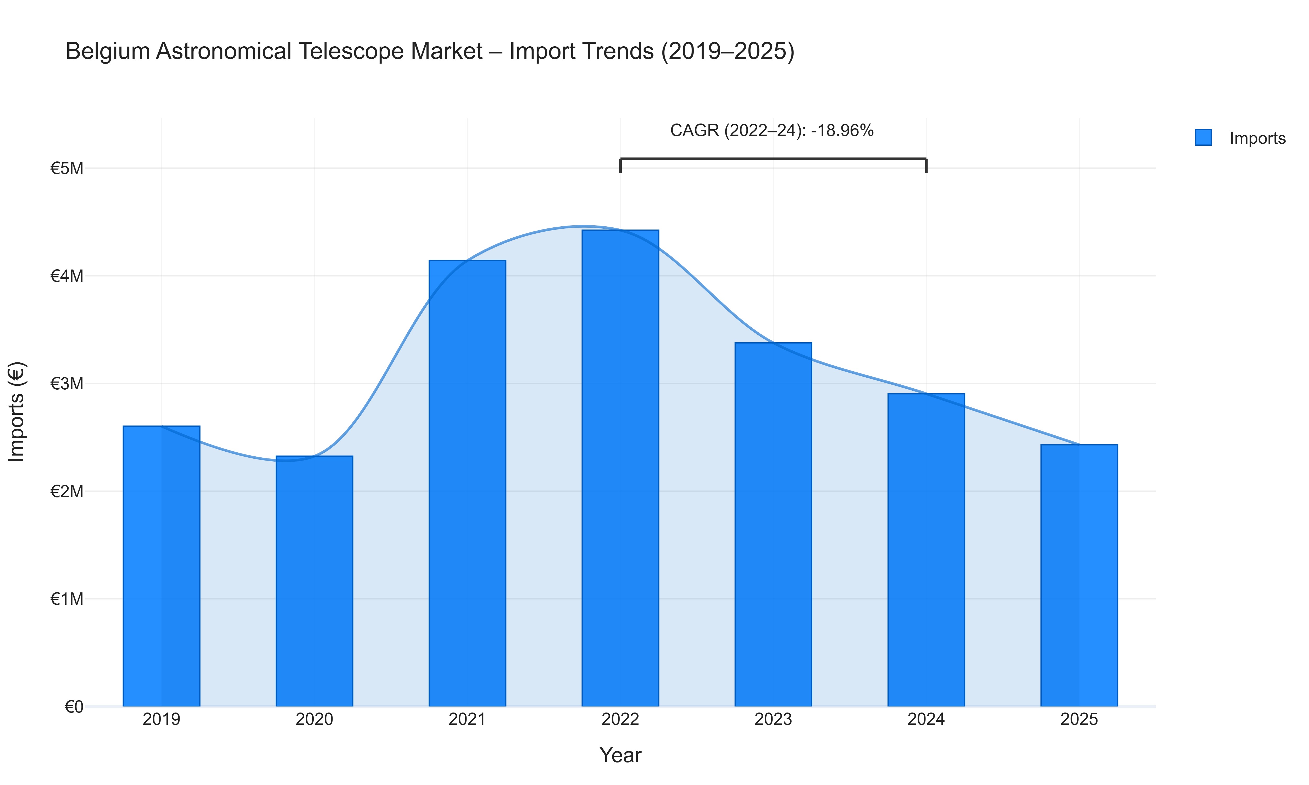 Belgium Astronomical Telescope Market - Import Trends (2019-2025)