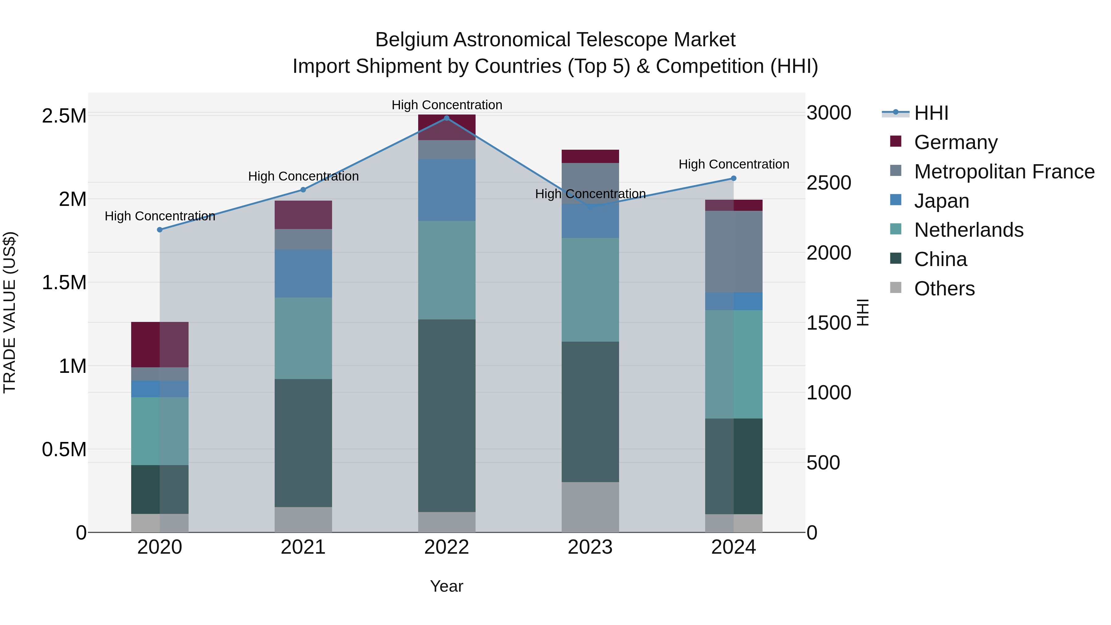 Belgium Astronomical Telescope Market Top 5 Importing Countries and Market Competition (HHI) Analysis