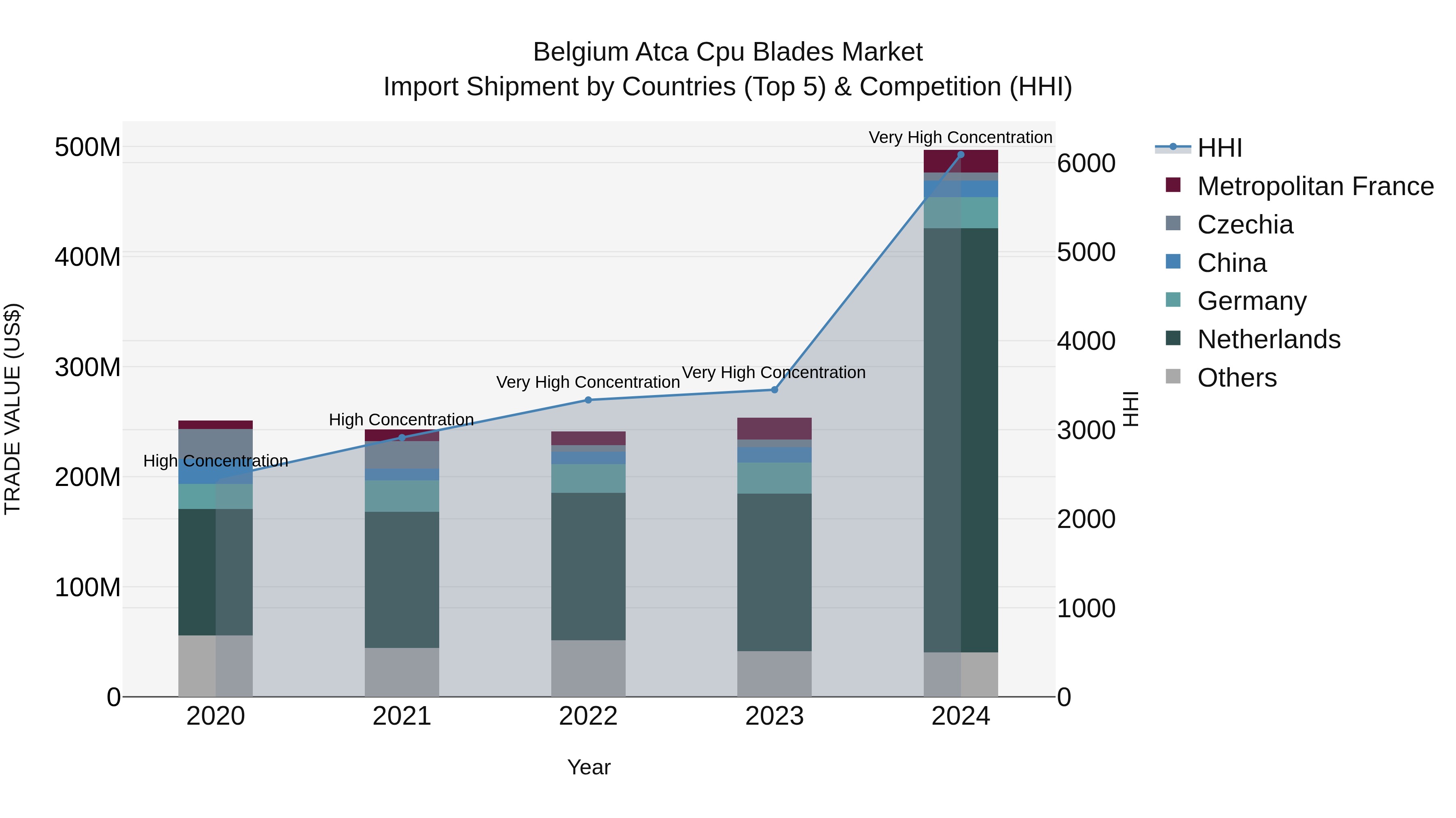 Belgium Atca Cpu Blades Market Top 5 Importing Countries and Market Competition (HHI) Analysis