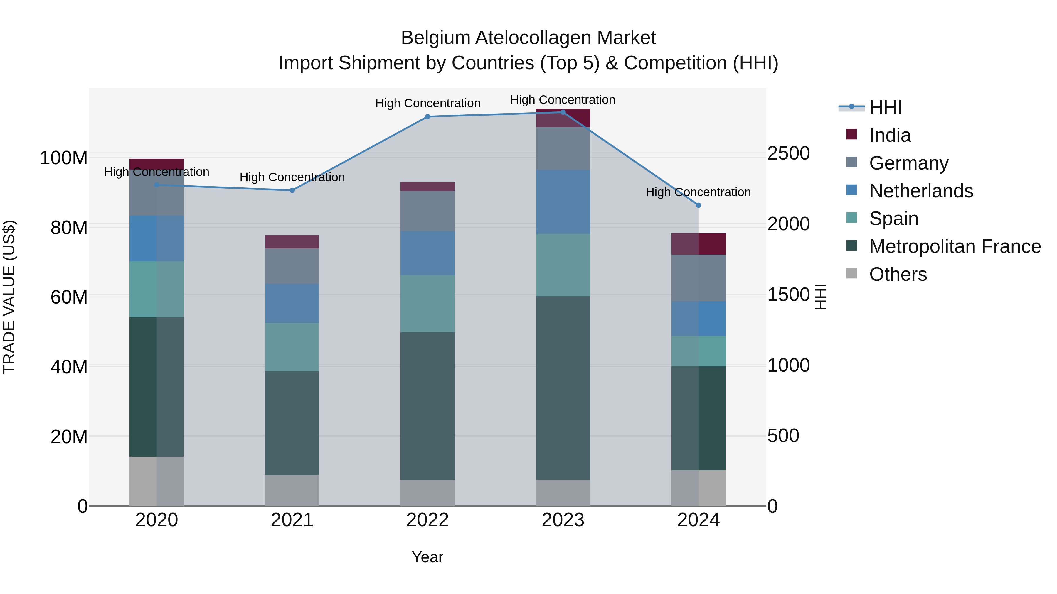 Belgium Atelocollagen Market Top 5 Importing Countries and Market Competition (HHI) Analysis
