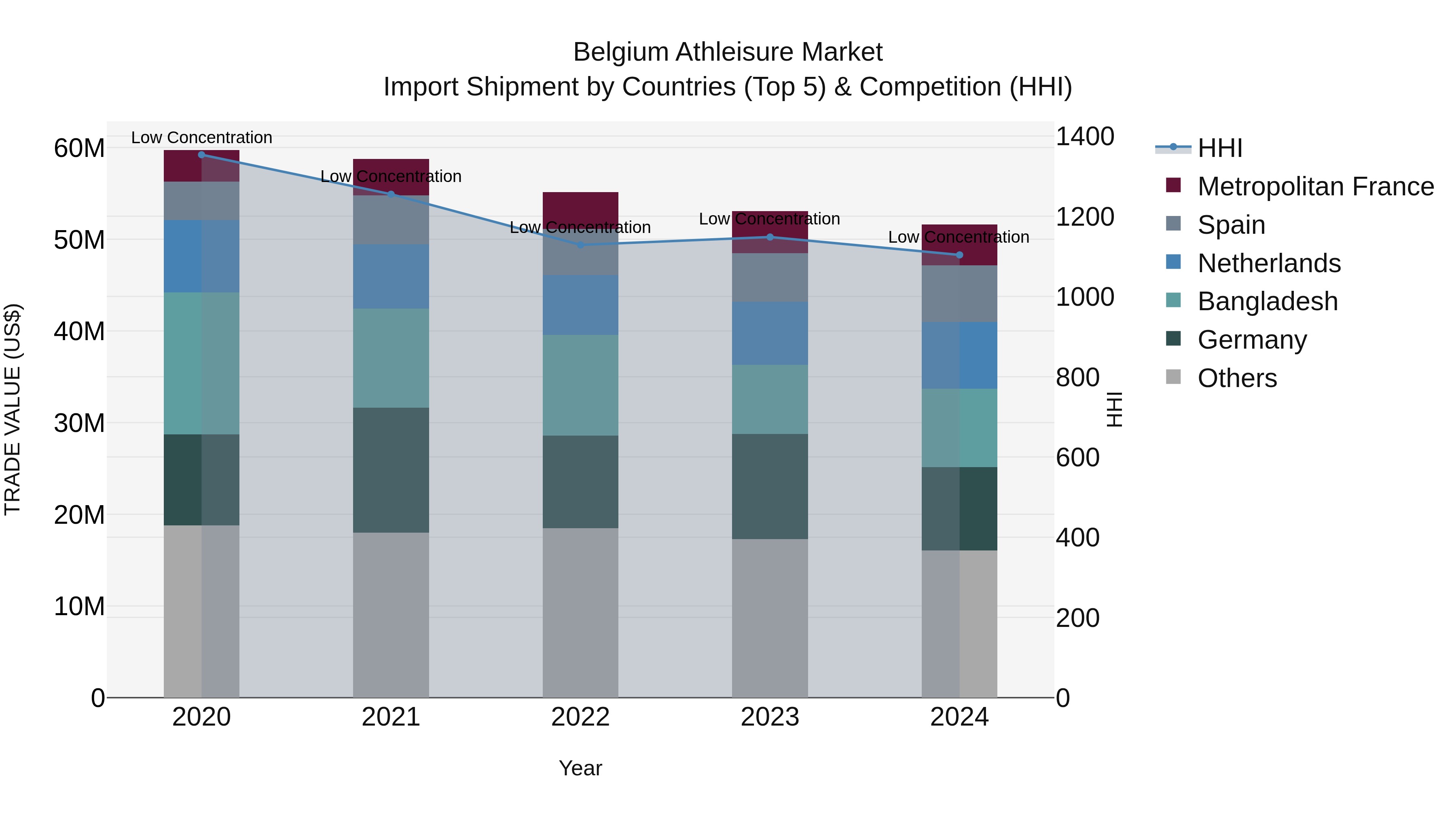 Belgium Athleisure Market Top 5 Importing Countries and Market Competition (HHI) Analysis