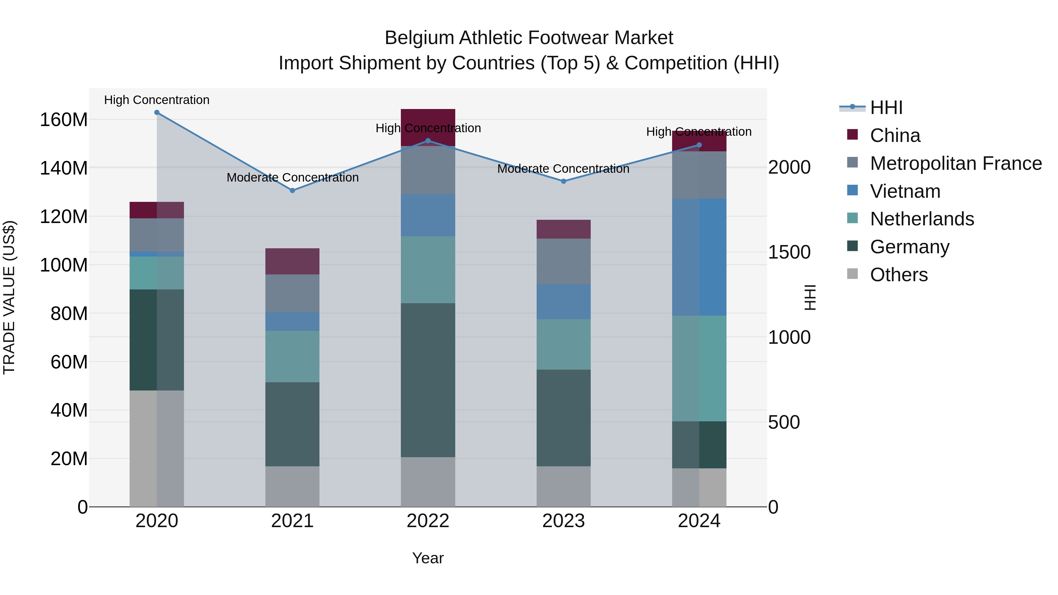 Belgium Athletic Footwear Market Top 5 Importing Countries and Market Competition (HHI) Analysis
