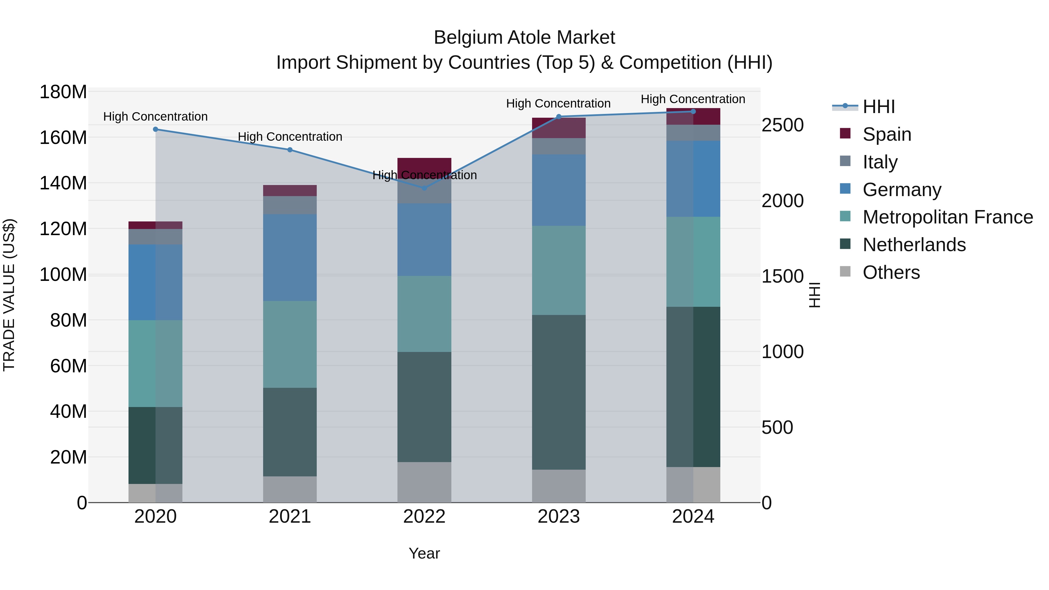 Belgium Atole Market Top 5 Importing Countries and Market Competition (HHI) Analysis