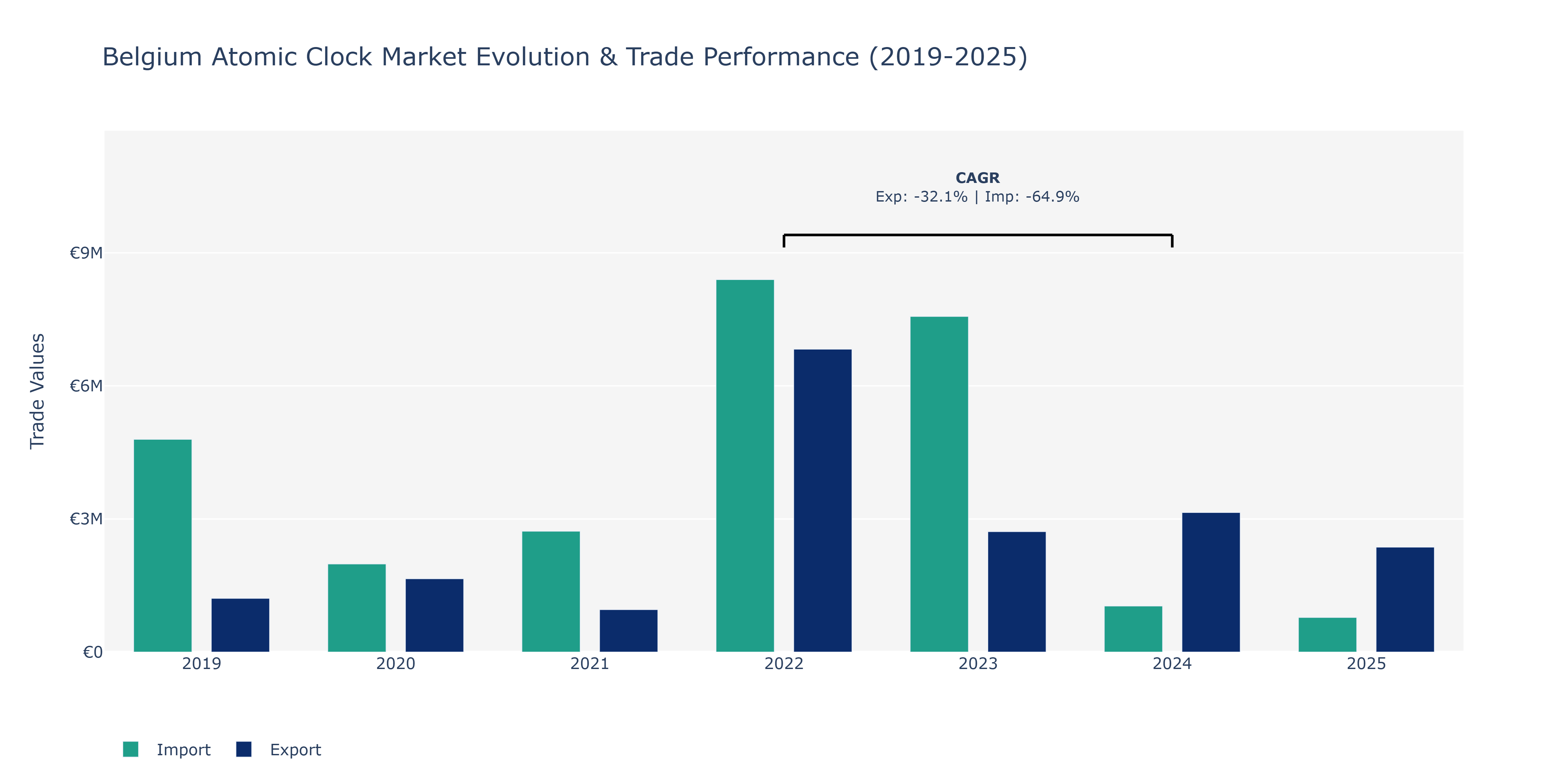 Belgium Atomic Clock Market: Production & Trade Performance (2019-2025)